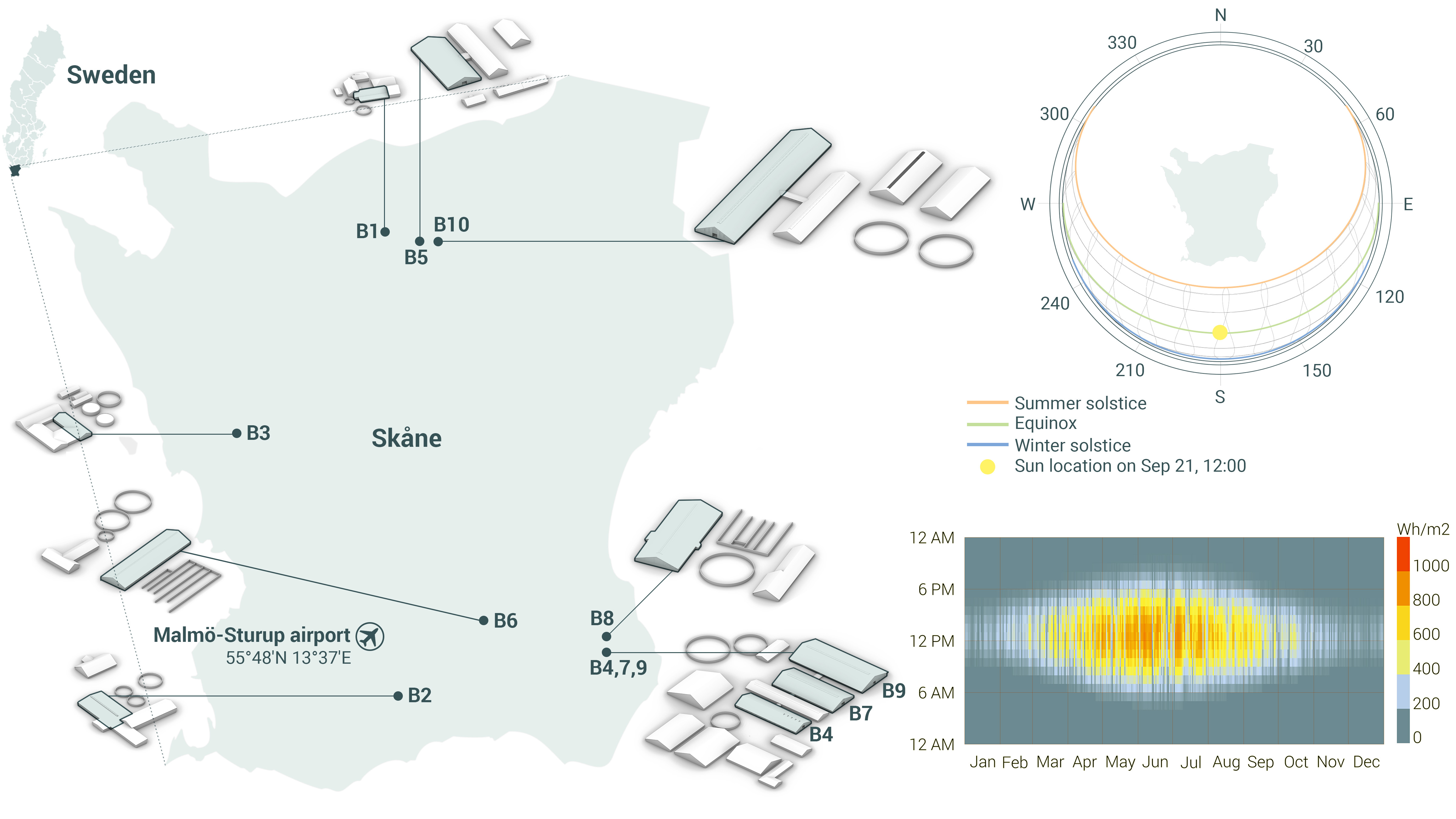 The location of the dairy barns within Sweden and Skåne (left), sun path diagram showing summer solstice, equinox, and winter solstice (top right), and global horizontal radiation, highest value of 842 Wh/m2 on June 12, 12:00 (bottom right).