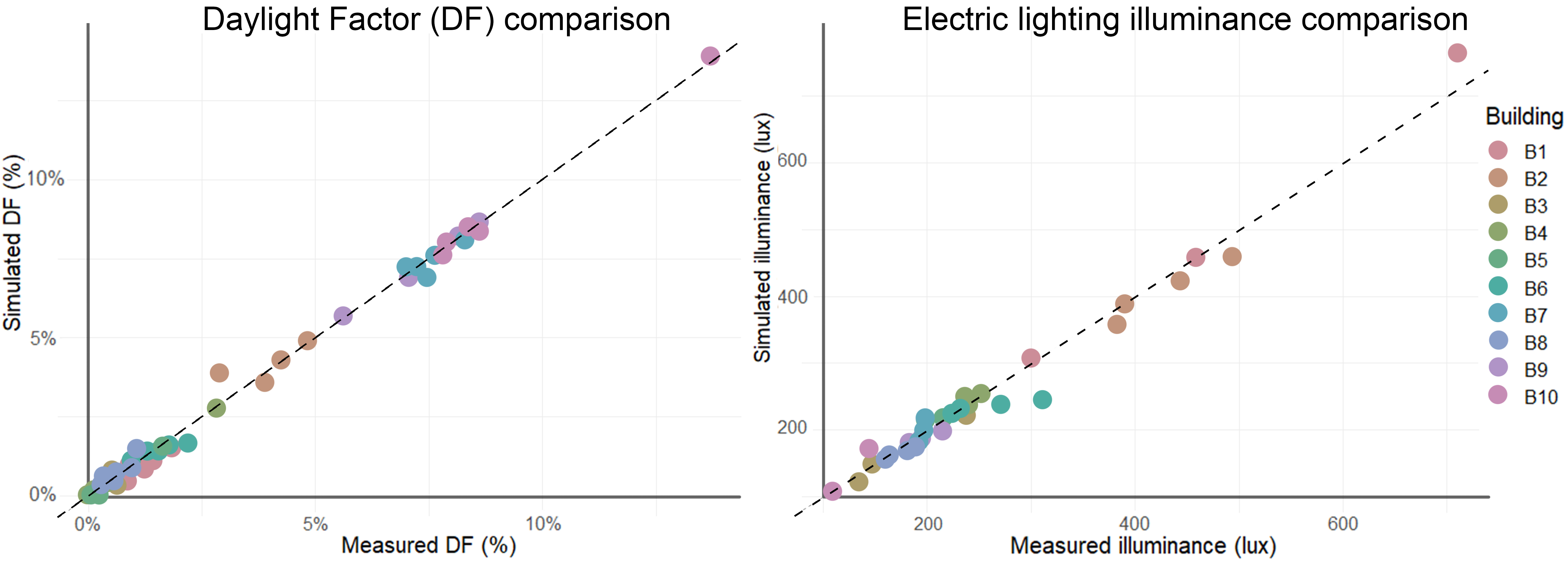 Comparison of measured vs. simulated values for ten barns. Left: Daylight Factor (DF). Each of the barns have multiple measurement and simulation points, each represented by one circle and the barns are colour-coded as shown in the right. The dotted 1:1 reference line represents perfect calibration.
