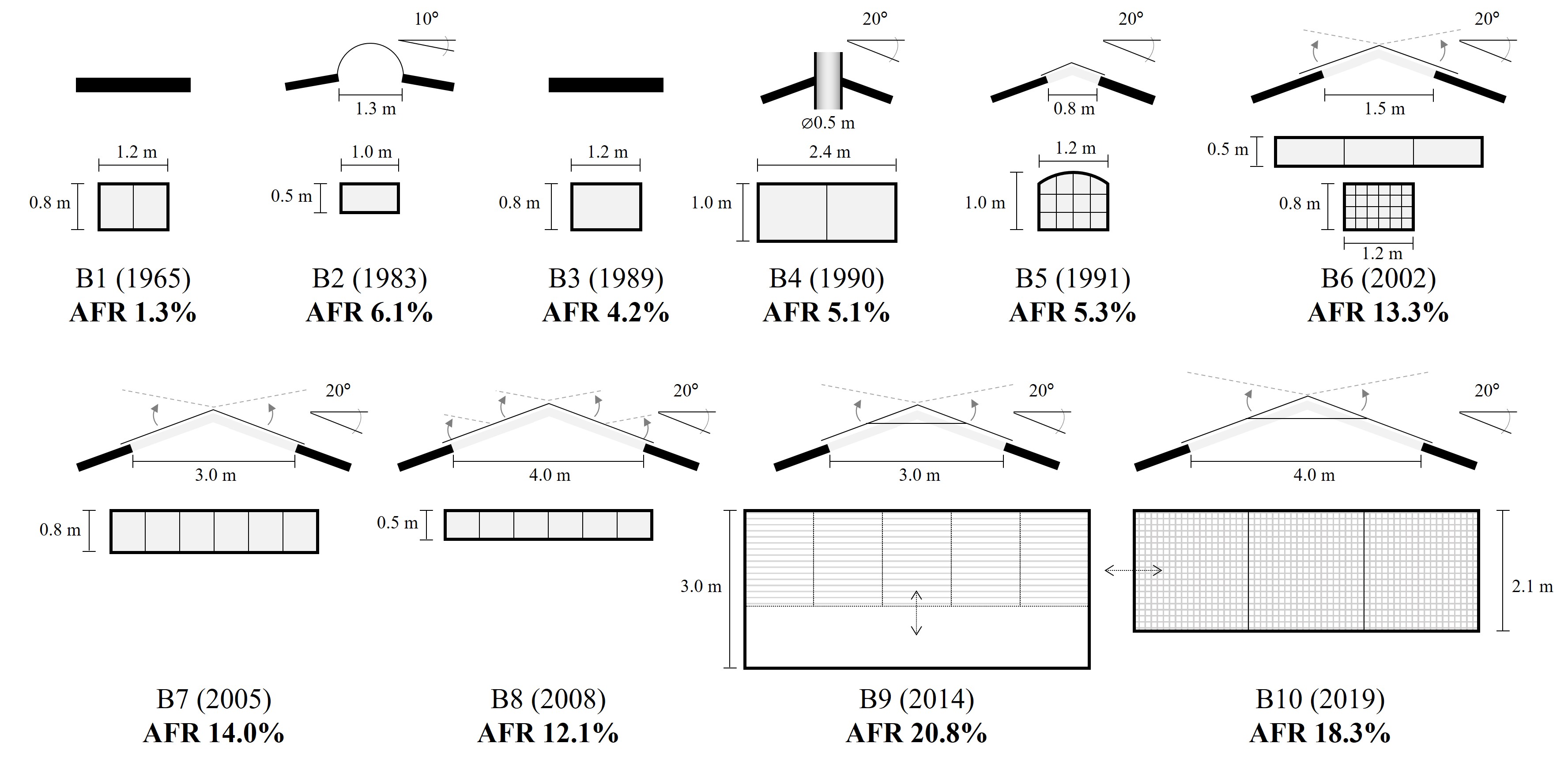 Visual comparison of windows and apertures between the barns, showing the difference in AFR values. The barns are arranged in two rows and ordered by year of construction from left to right. The figure is illustrative and not to exact scale.