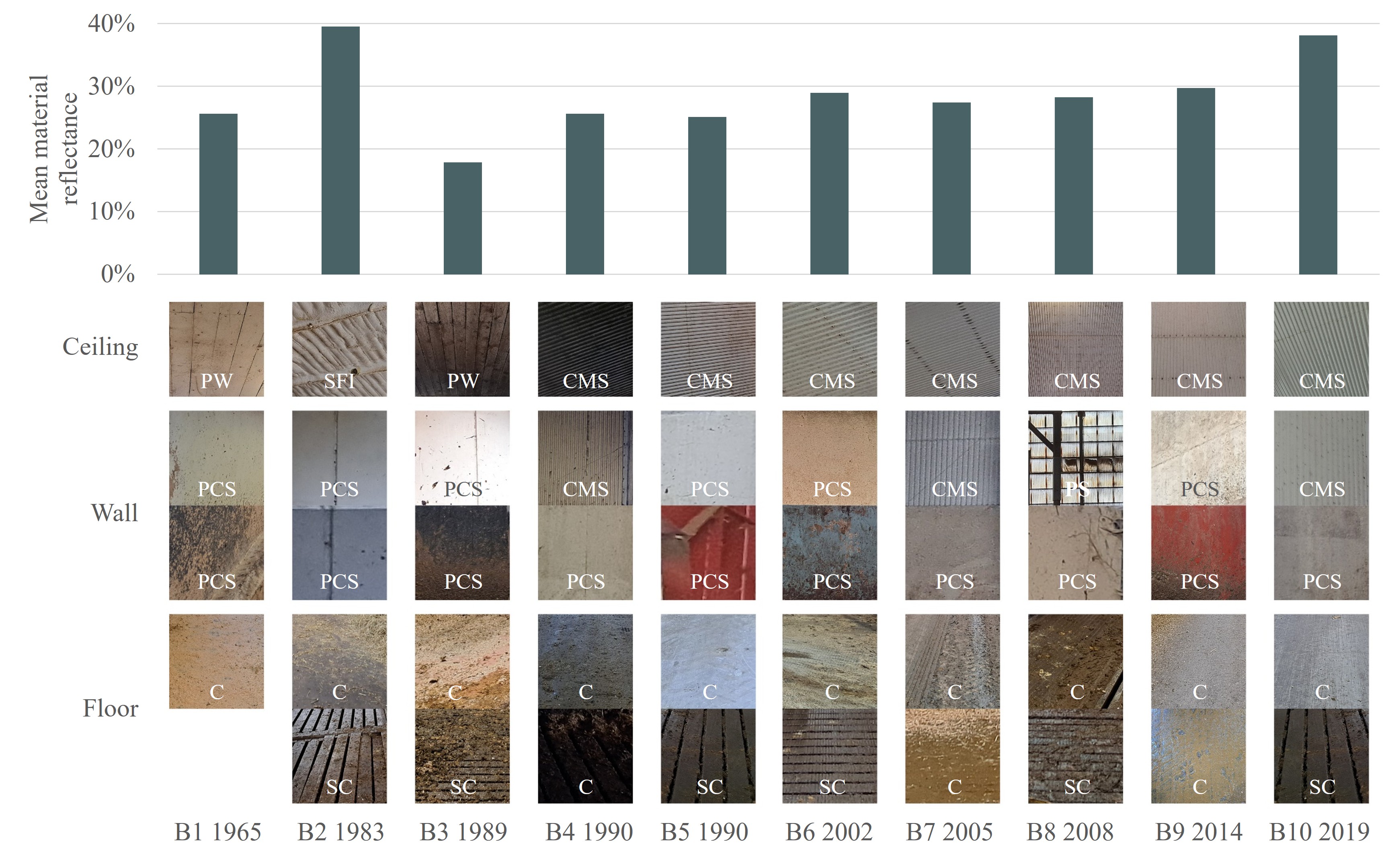 A comparison of area-weighted average material reflectance between the barns (top) and a pictorial representation of the major building materials (bottom). The material types are presented with the pictures. PW = Painted wood, SFI = Sprayed foam insulation on corrugated metal sheet, CMS = Corrugated metal sheet, PCS = Painted concrete surface, PS = Polycarbonate sheet, C = Concrete, usually covered with wood chips or hay, SC = Slatted concrete, highly soiled.