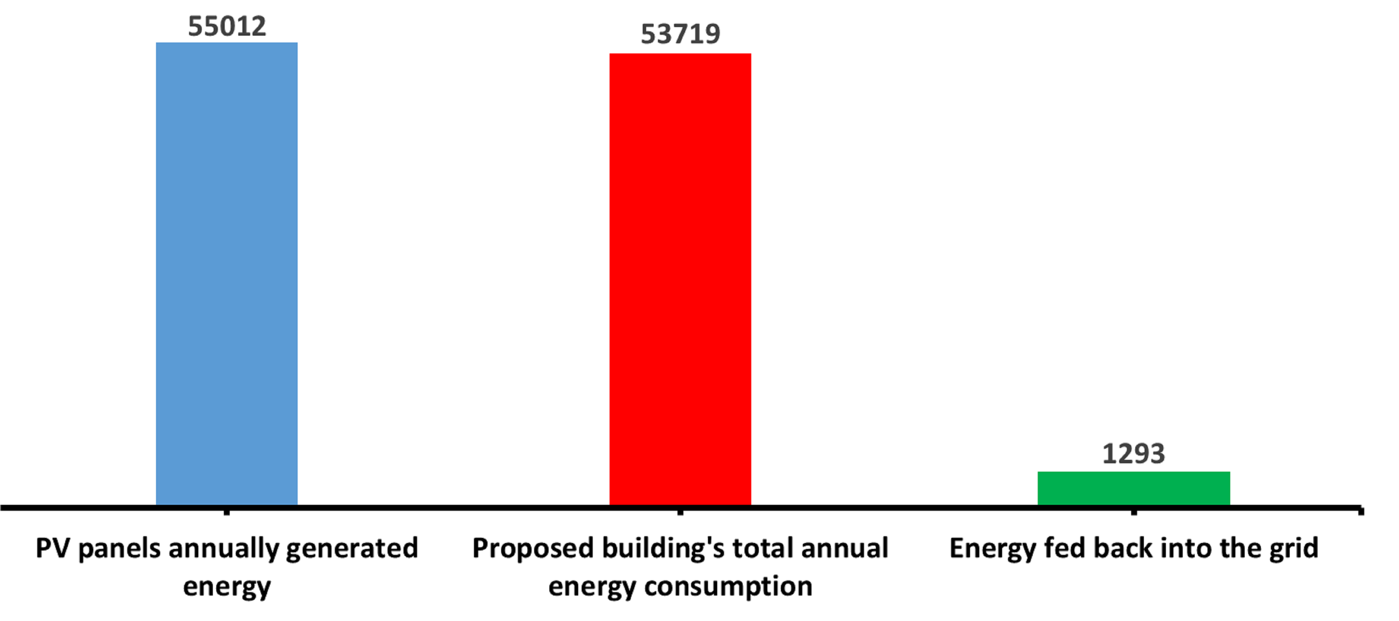 Annual energy balance of the proposed ZEB, showing surplus PV generation over building consumption, with excess energy fed to the grid.