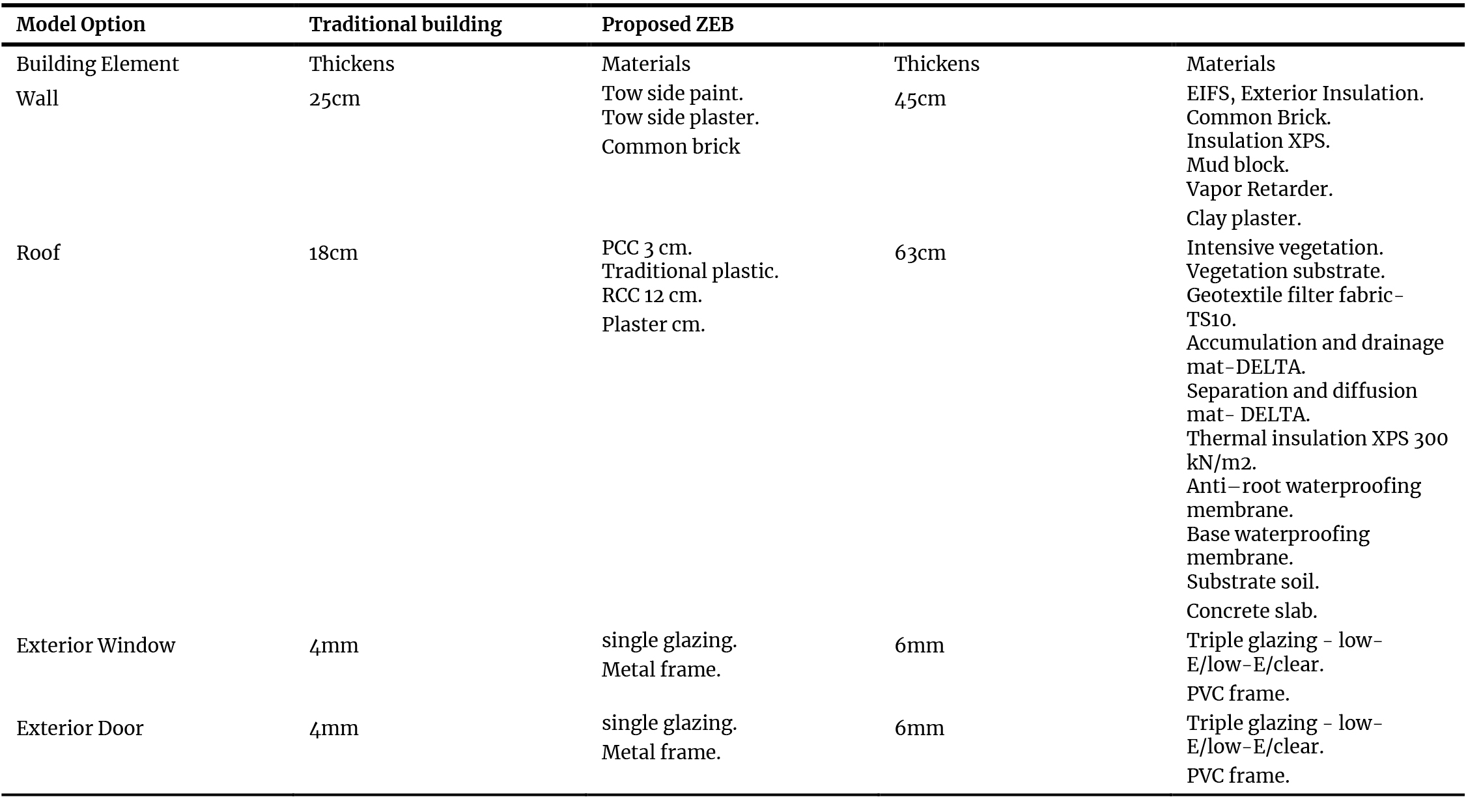 Building element specifications for the traditional and proposed models used in the energy simulation.