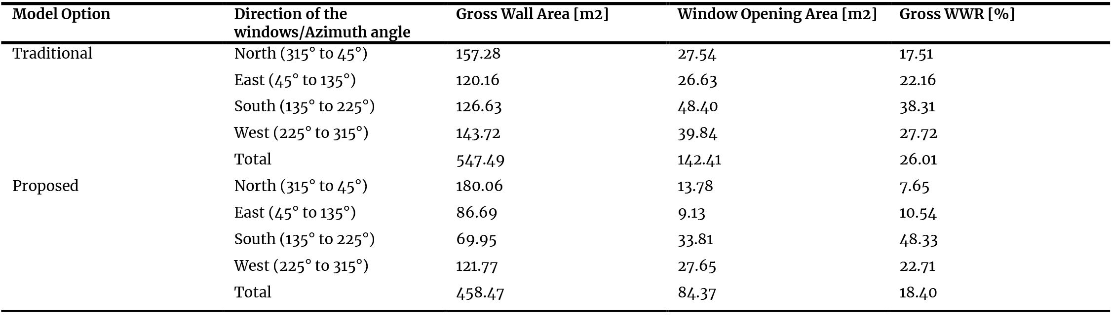 WWR analysis by orientation for the traditional and proposed models.