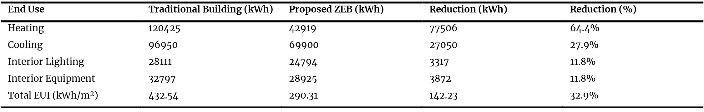Comparative annual energy end-use consumption and EUI.