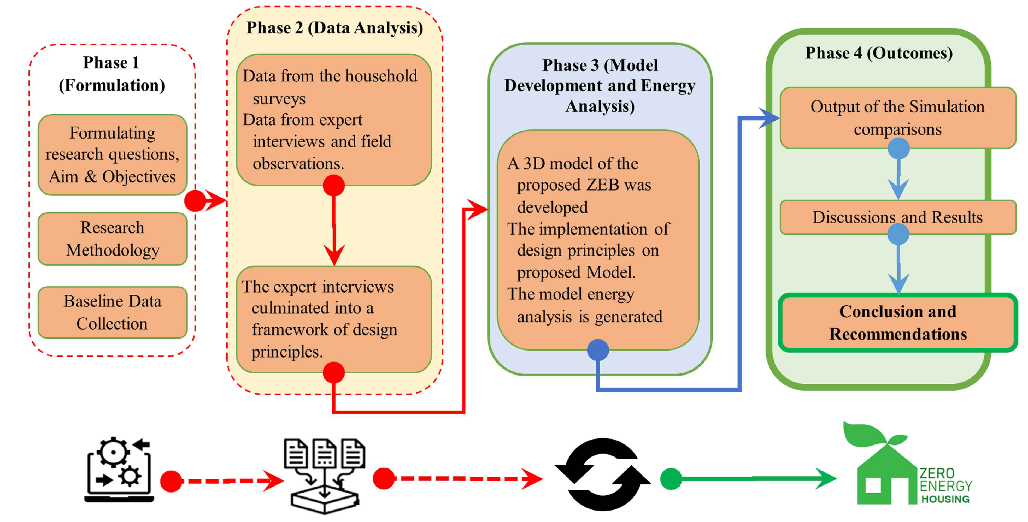 General Methodological approach of the study.