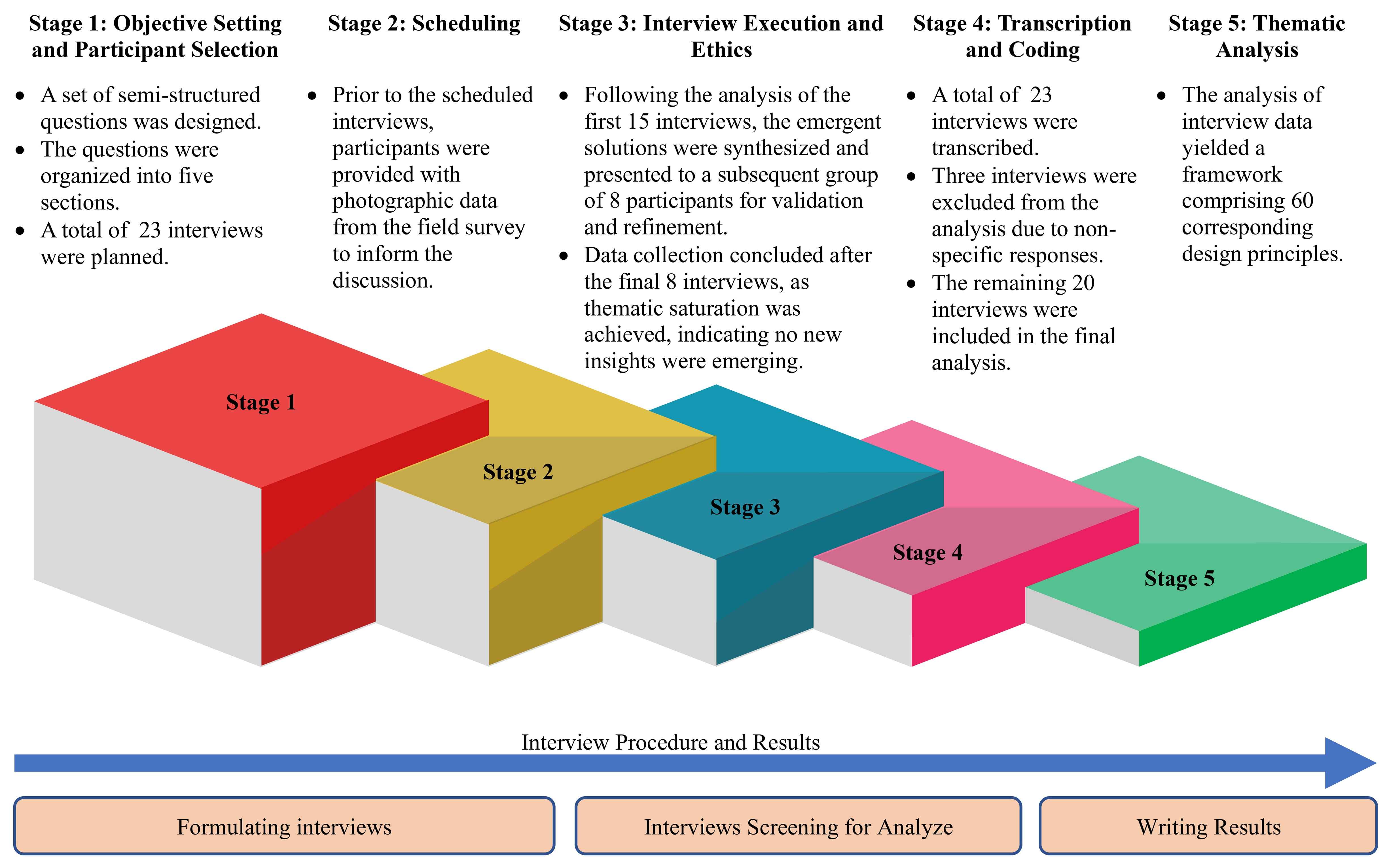 Flowchart of the Qualitative Interview Methodology.