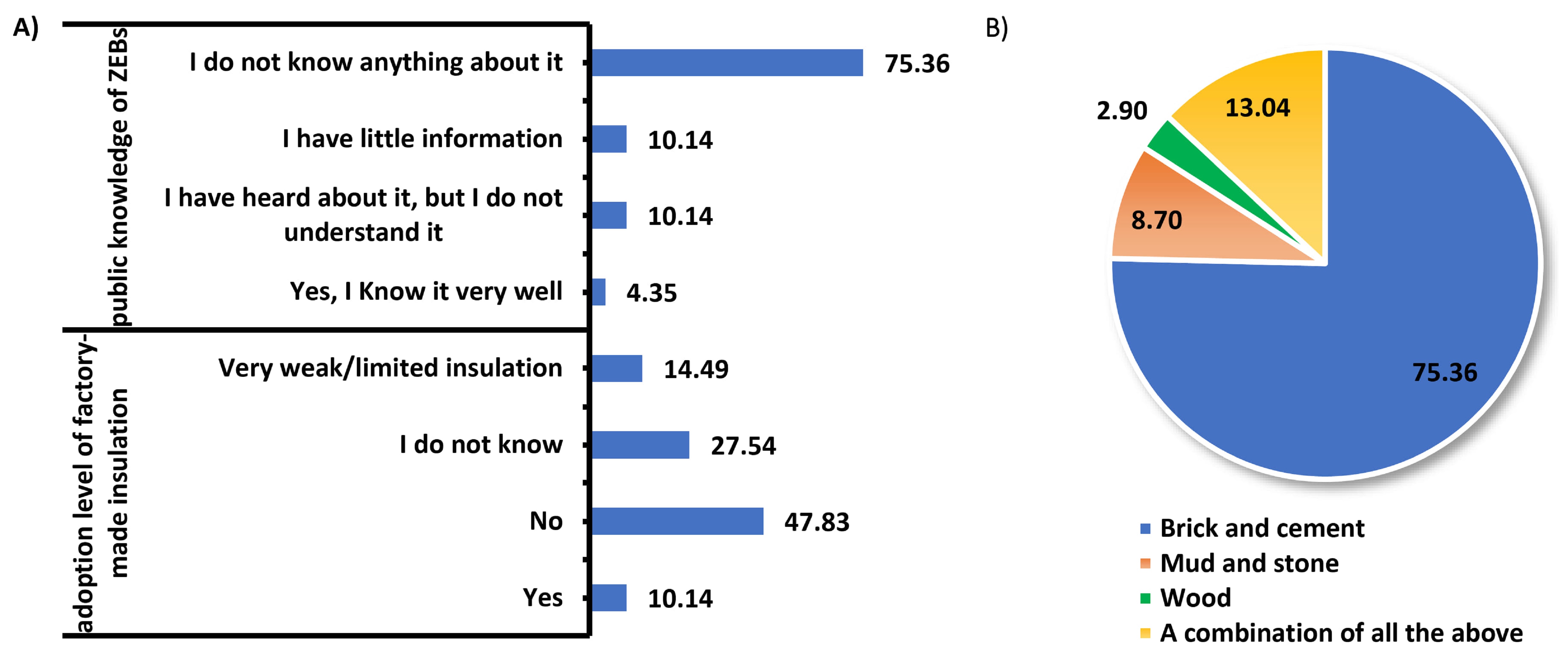 Household survey results on building practices and awareness: (A) awareness and adoption of energy-efficient building practices, (B) primary construction materials used.