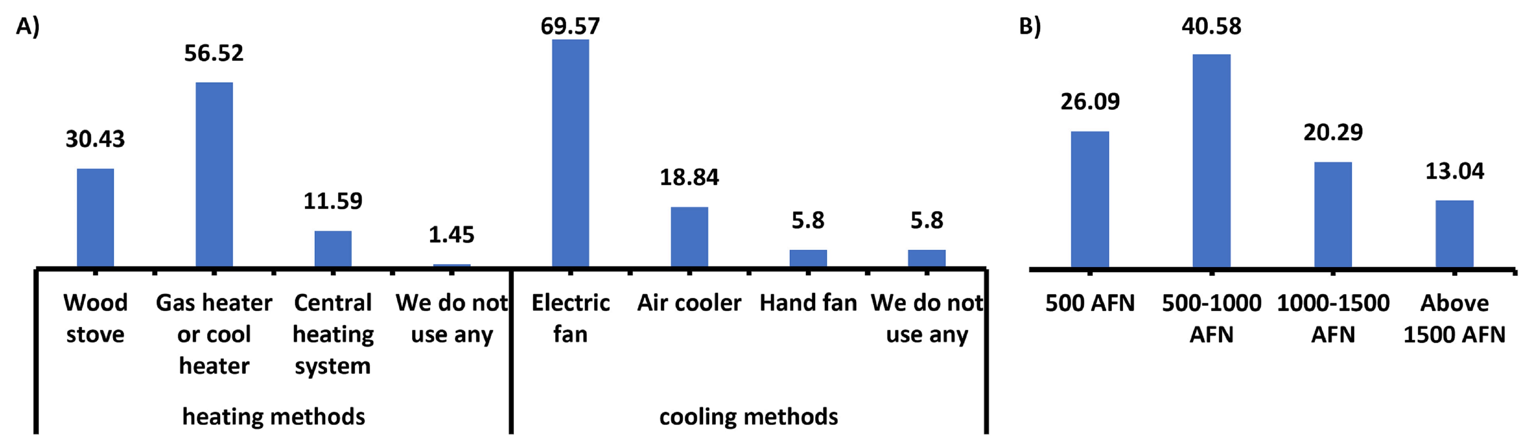 Key findings from the household survey on energy practices and costs: (A) primary heating and cooling methods, (B) monthly electricity bill amounts.