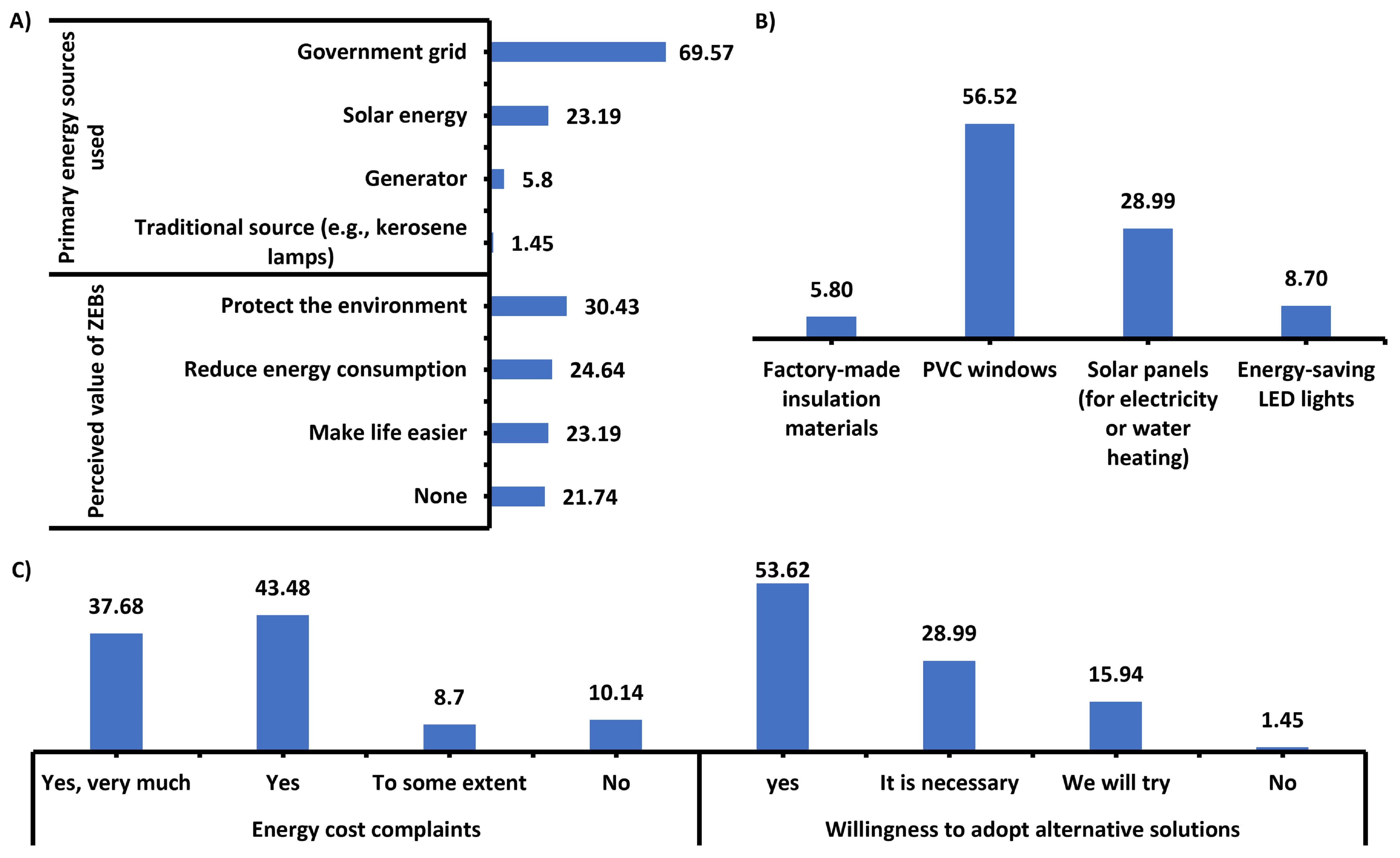 Household survey results on energy sources and attitudes: (A) energy source diversity and recognized ZEB benefits, (B) use of energy-efficient technologies, (C) perceived economic burden and openness to energy-saving solutions.