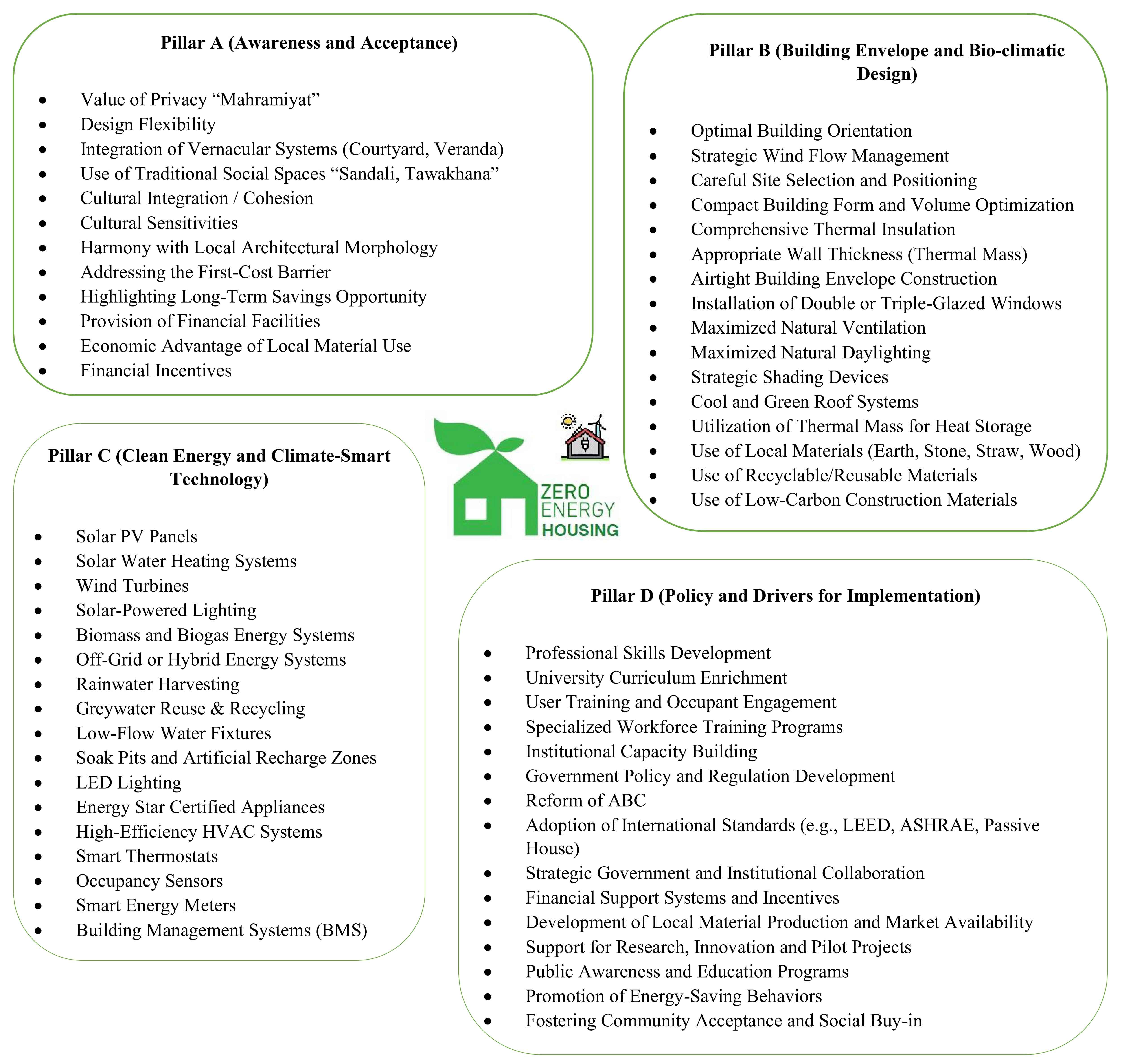The four-pillar localized design framework for ZEH in Ghazni, derived from thematic analysis of 20 expert interviews.