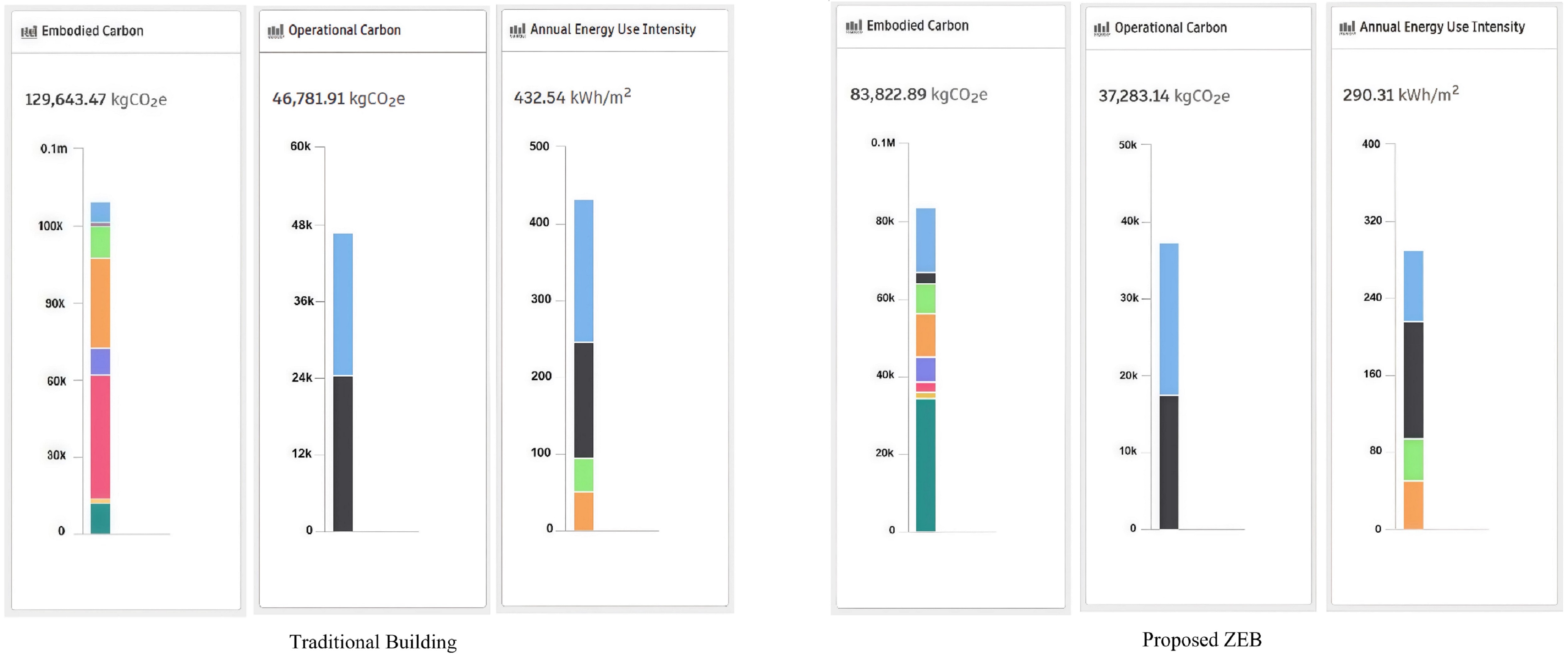 Comparative Embodied and Operational Carbon Footprint.