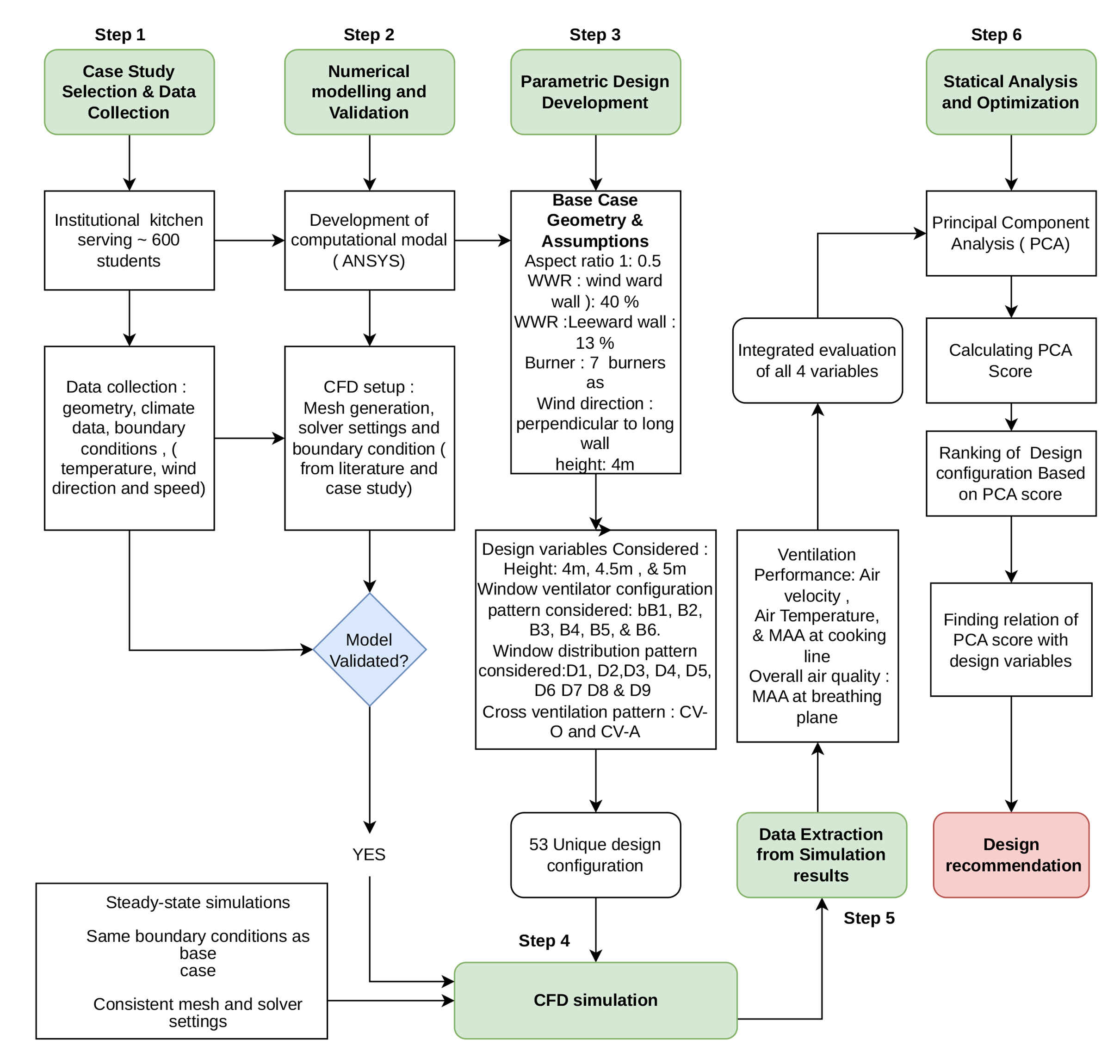 Overall methodology framework.