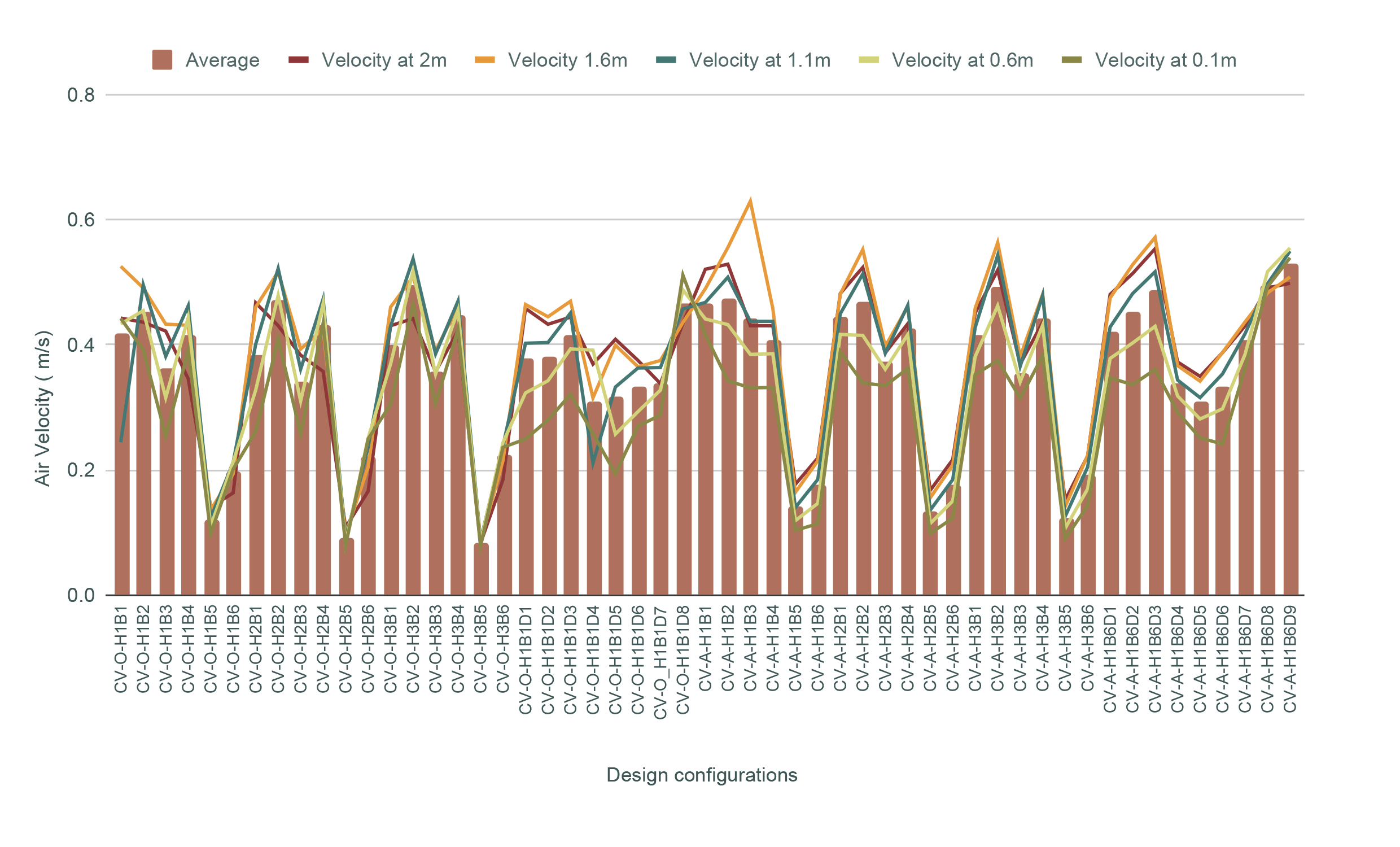 Air velocity values at different heights within the cooking zone.