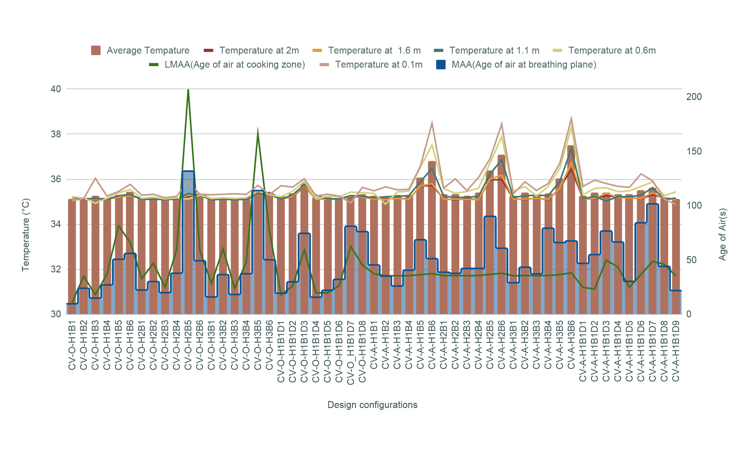 Average Air temperature and Age of Air values at different heights within the cooking zone.