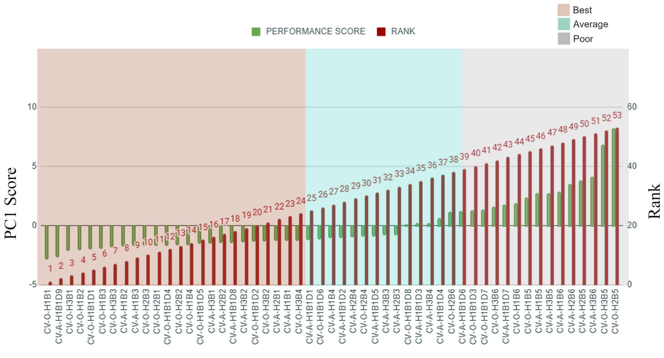 PC1 scores, performance groups, and ranks of all configurations.