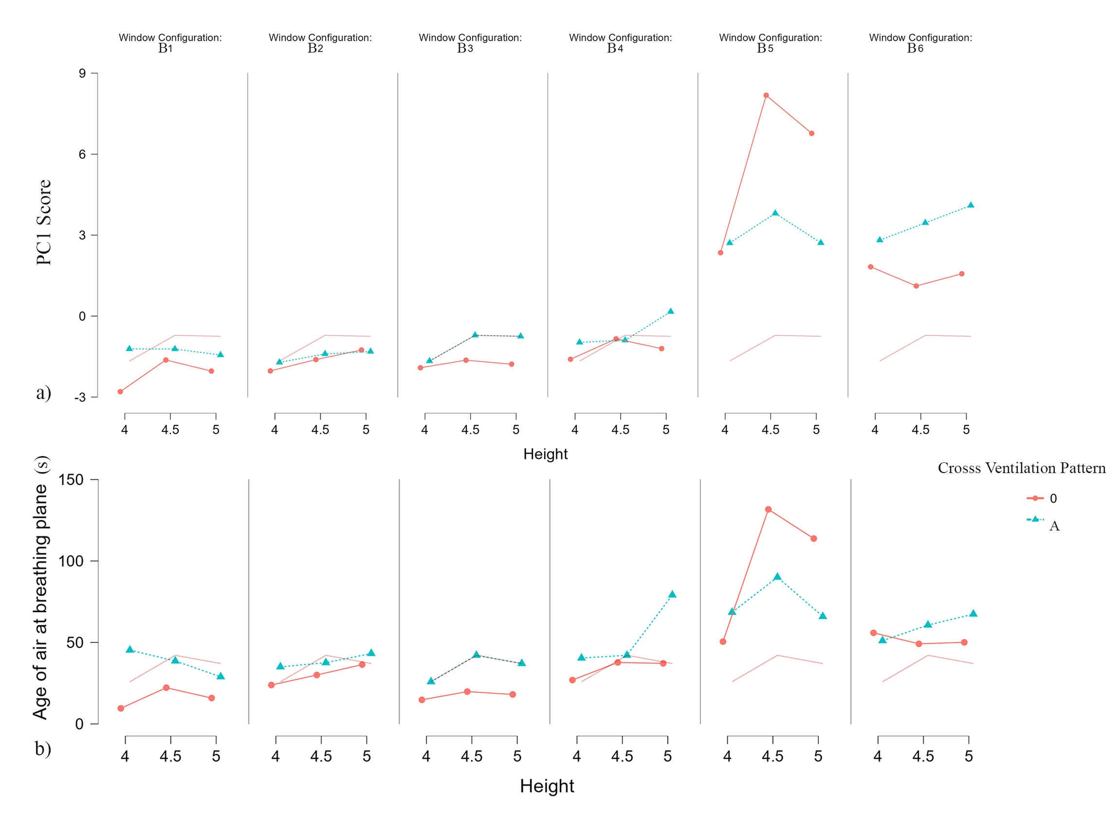 (a) The effect of the height of the room on PC1 score. (b) The effect of the height of the room on the age of air at the breathing plane (MAA)for different window configurations.