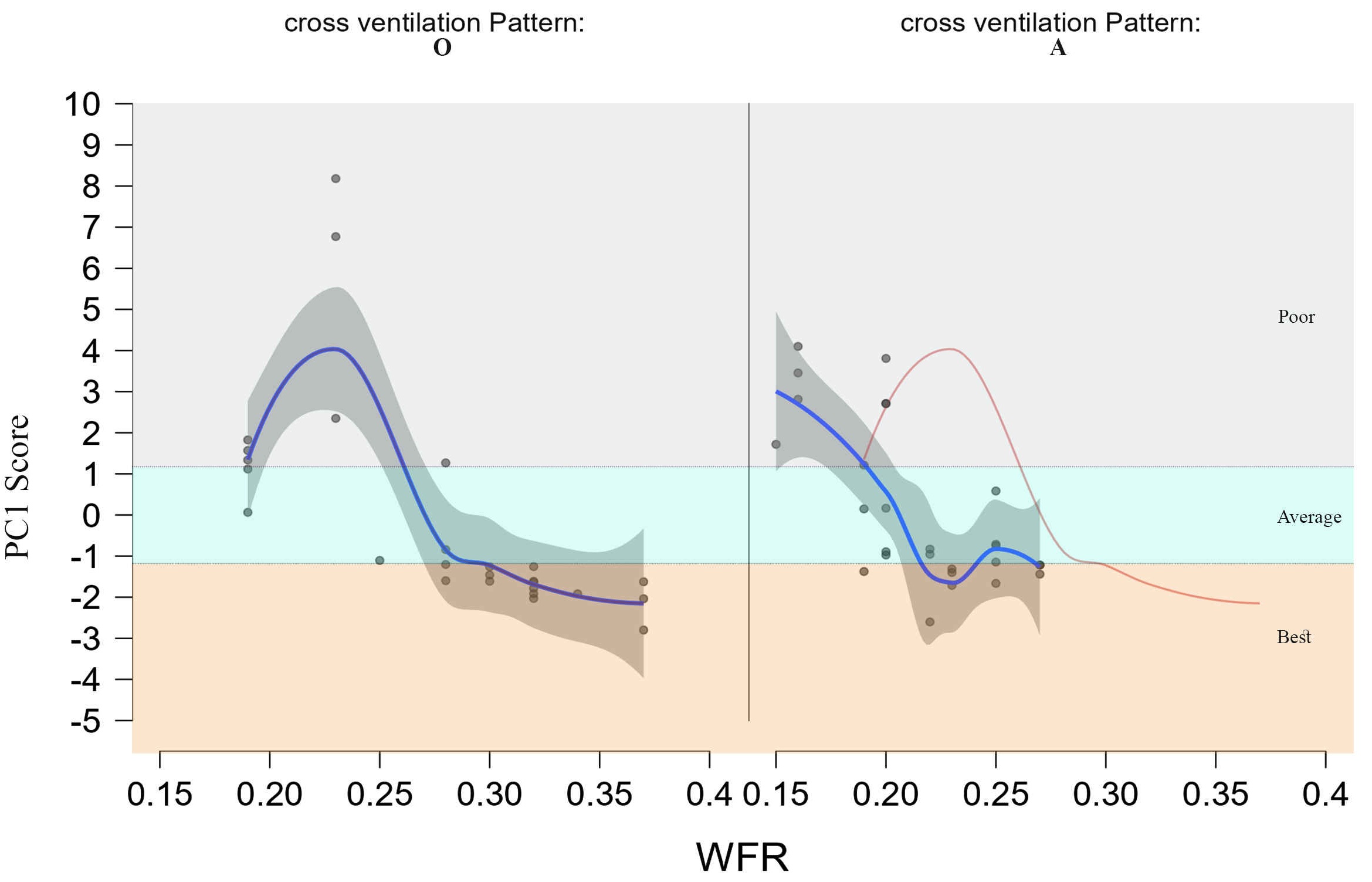 The effect of WFR on PC1 score for different window configurations.