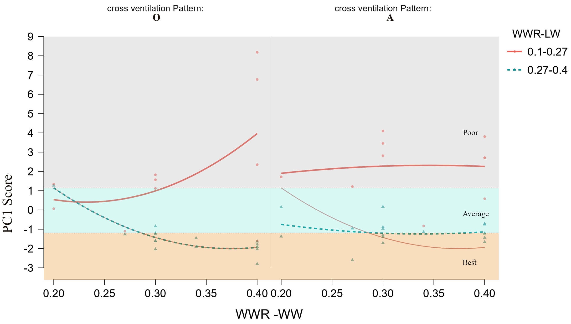 The WWR vs PC1 score for different window configurations.