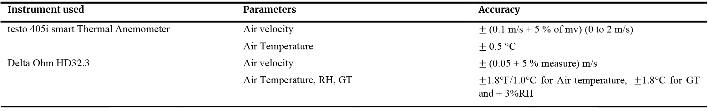 Details of instruments used.