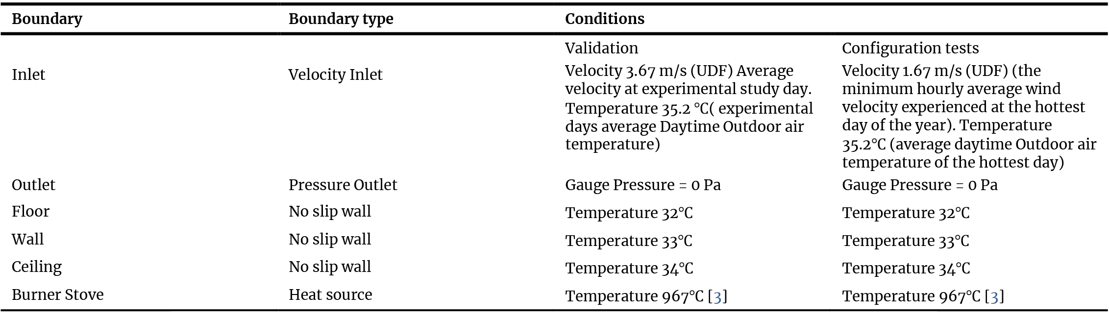 Boundary Conditions.