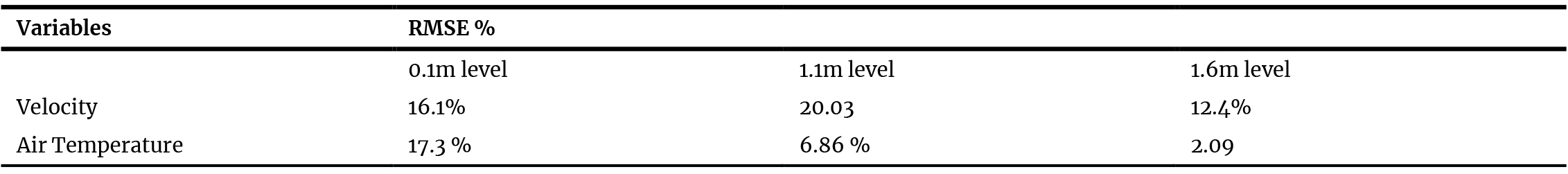 RMSE % calculated for velocity and temperature.