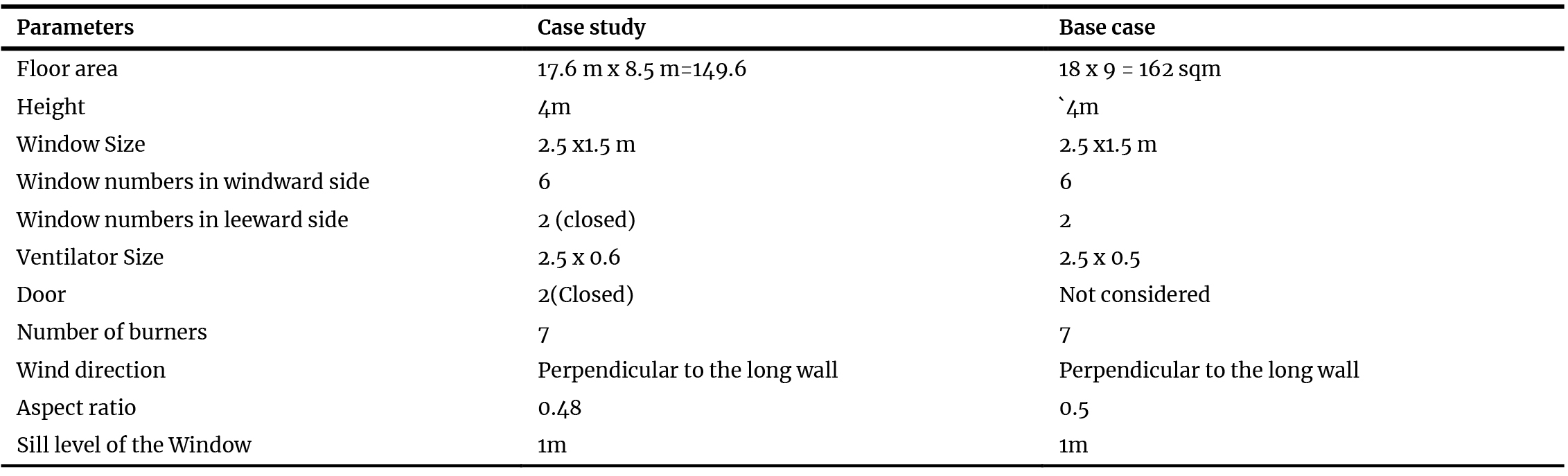 Comparison of case study and base model parameters.