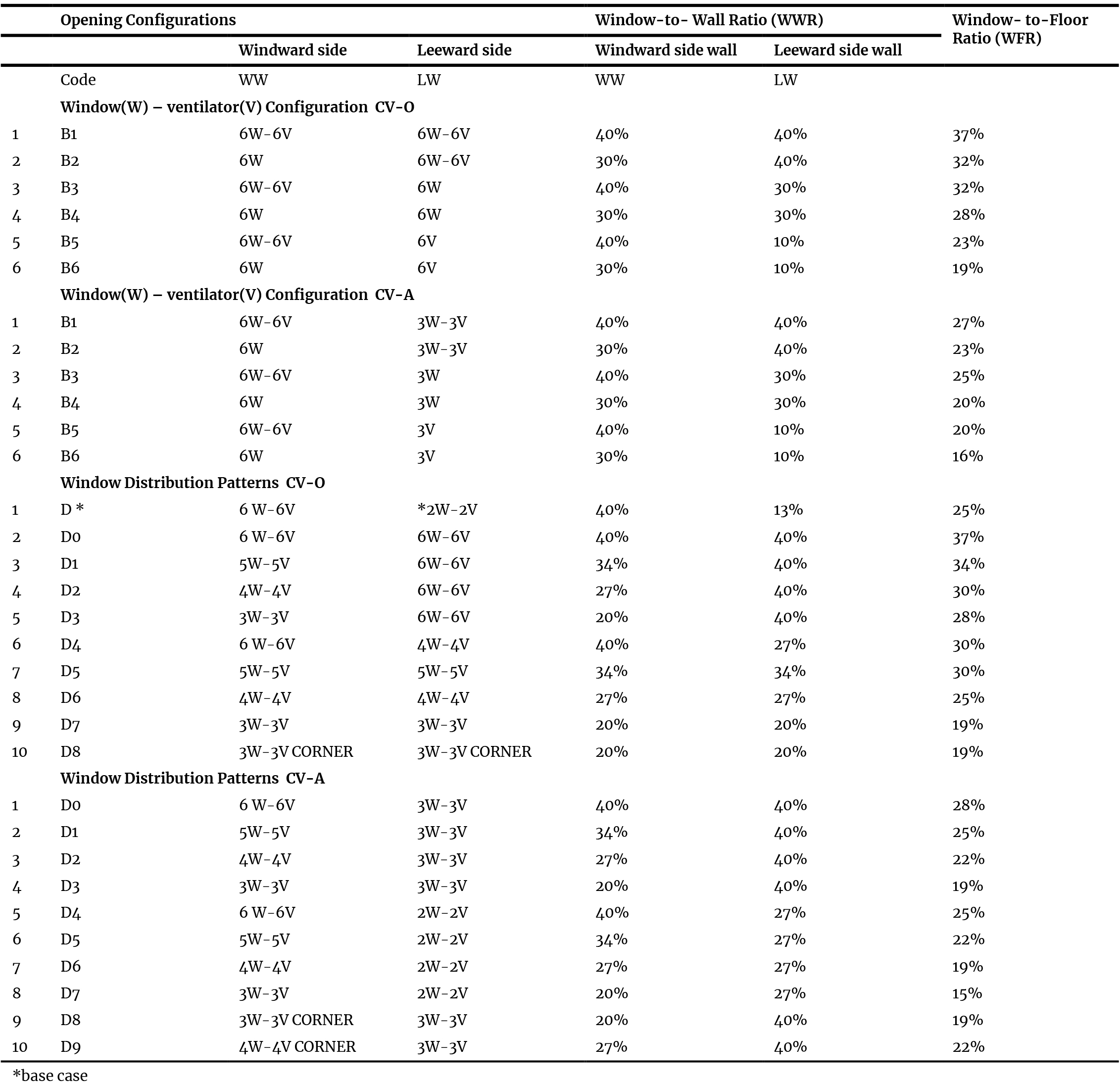 Details of window & ventilator configuration and window distribution pattern.