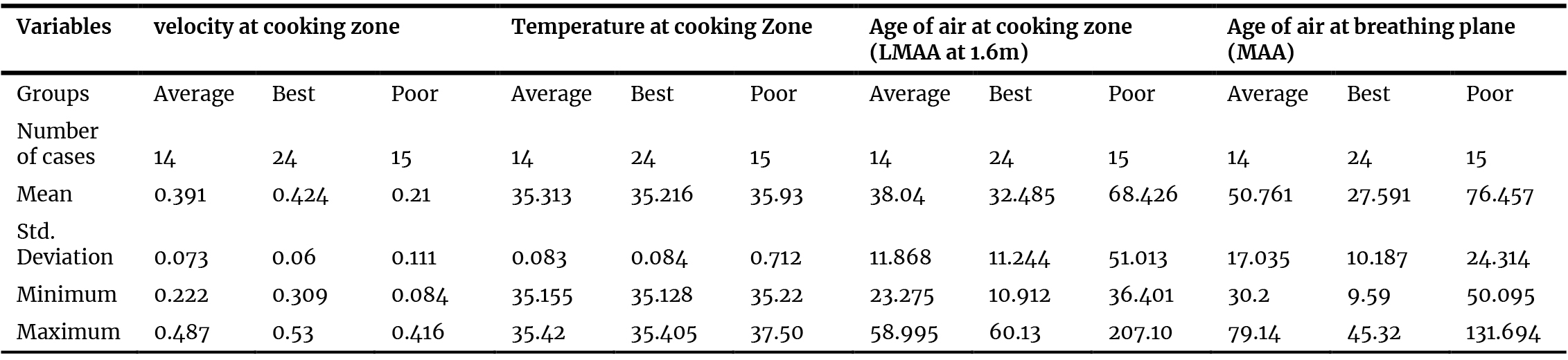 Mean, standard deviation, maximum and minimum value for air velocity, air temperature and age of air for each performance group.