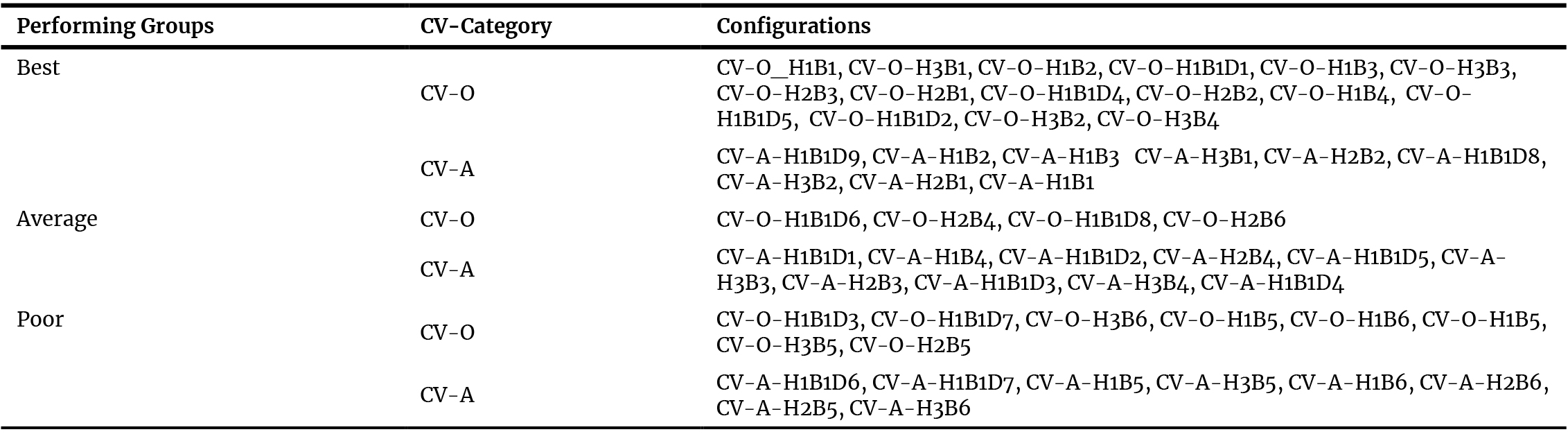 Performance Classification of Configurations Based on PC1 Values.