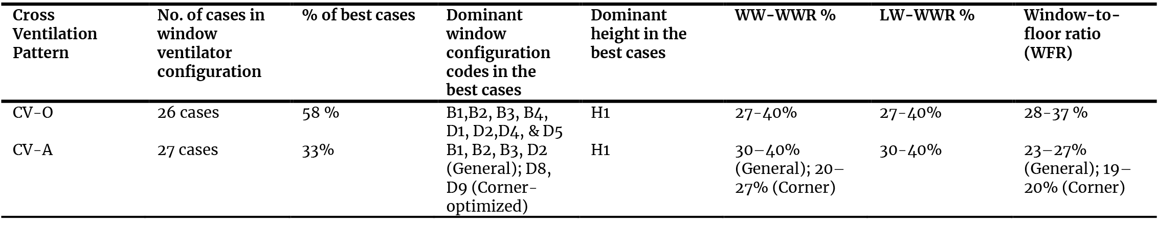 Comparative performance summary for cross-ventilation patterns (CV-O and CV-A).