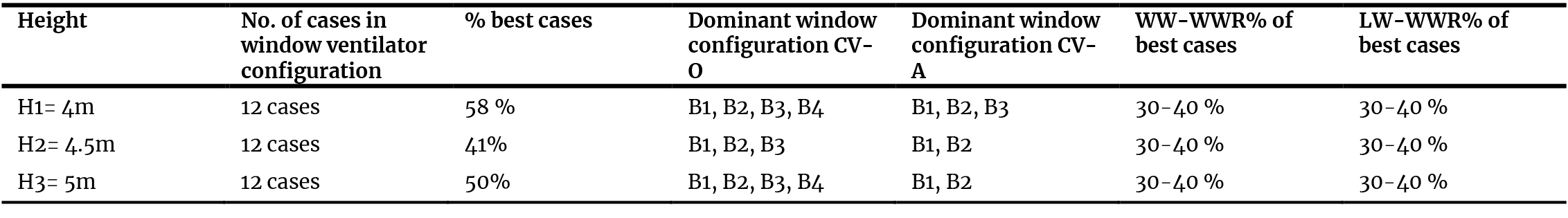 Comparative performance summary across different room heights.