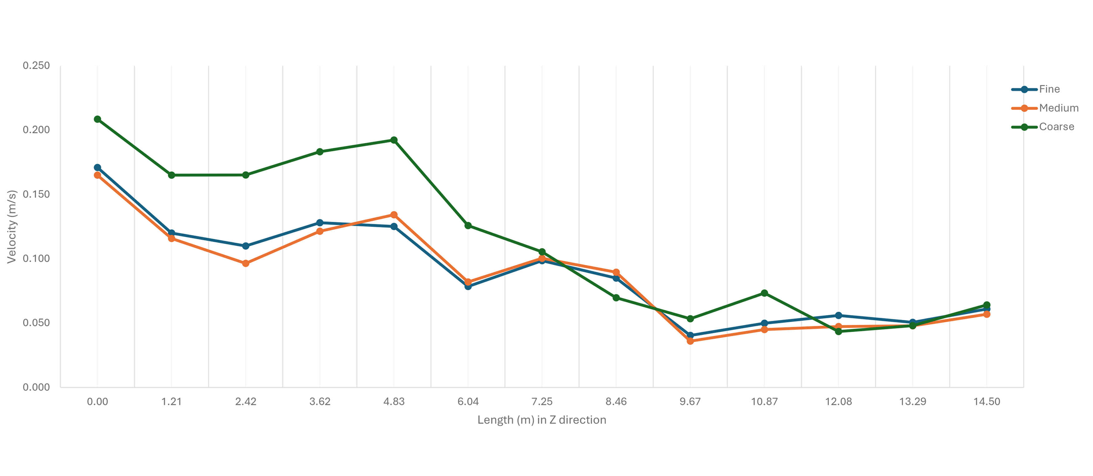 Velocity at cooking line (at 1.1m above floor level).
