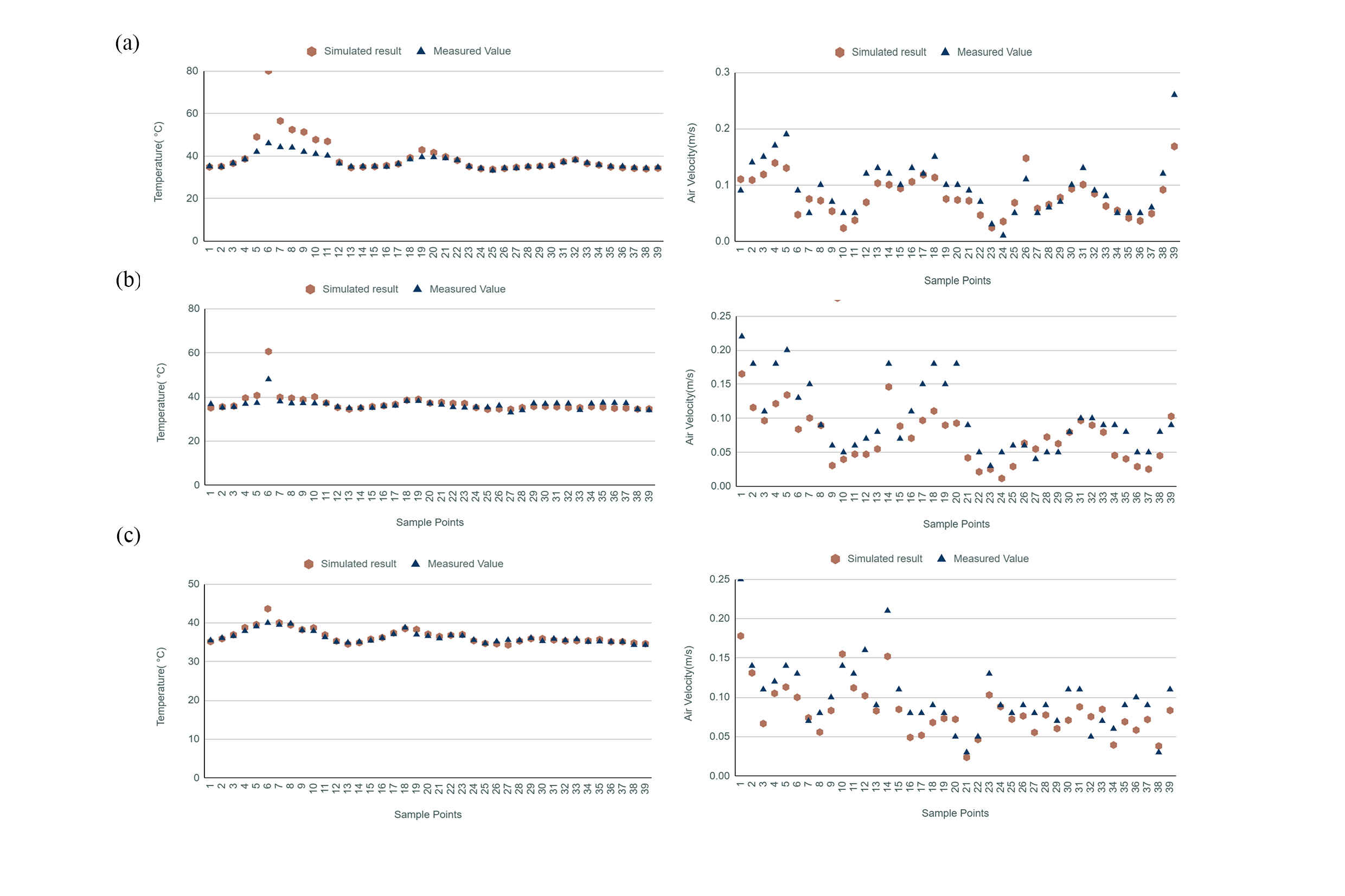 Measured and simulated values for velocity and temperature for 39 points of (a)level 0.1m, (b) level 1.1m and (c) level 1.6m.