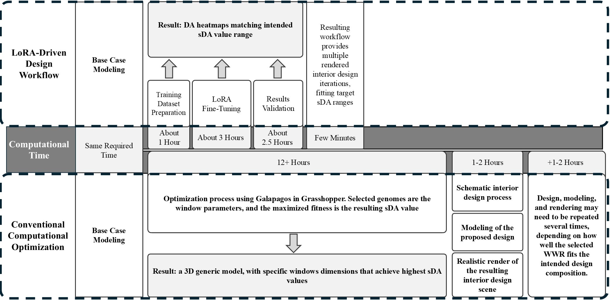 Comparison between conventional optimization and proposed GenAI-driven workflows in terms of computational time and output type.