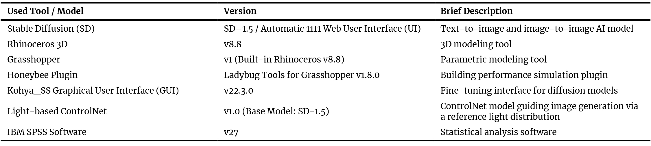 Summary of used tools and AI models, including their versions and brief descriptions.