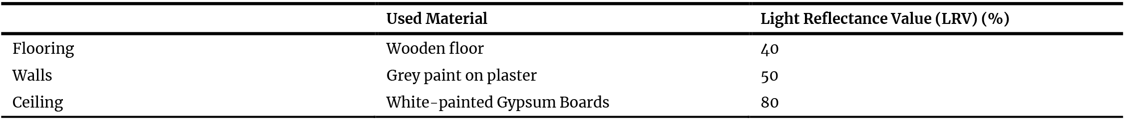 Proposed finishing materials for the office room and the corresponding LRV assigned in the Honeybee model.