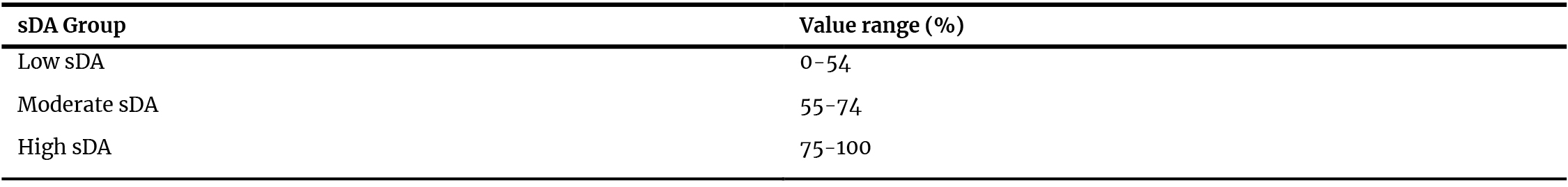 Categorization of sDA groups applied in experiment procedures based on achieved percentage values.