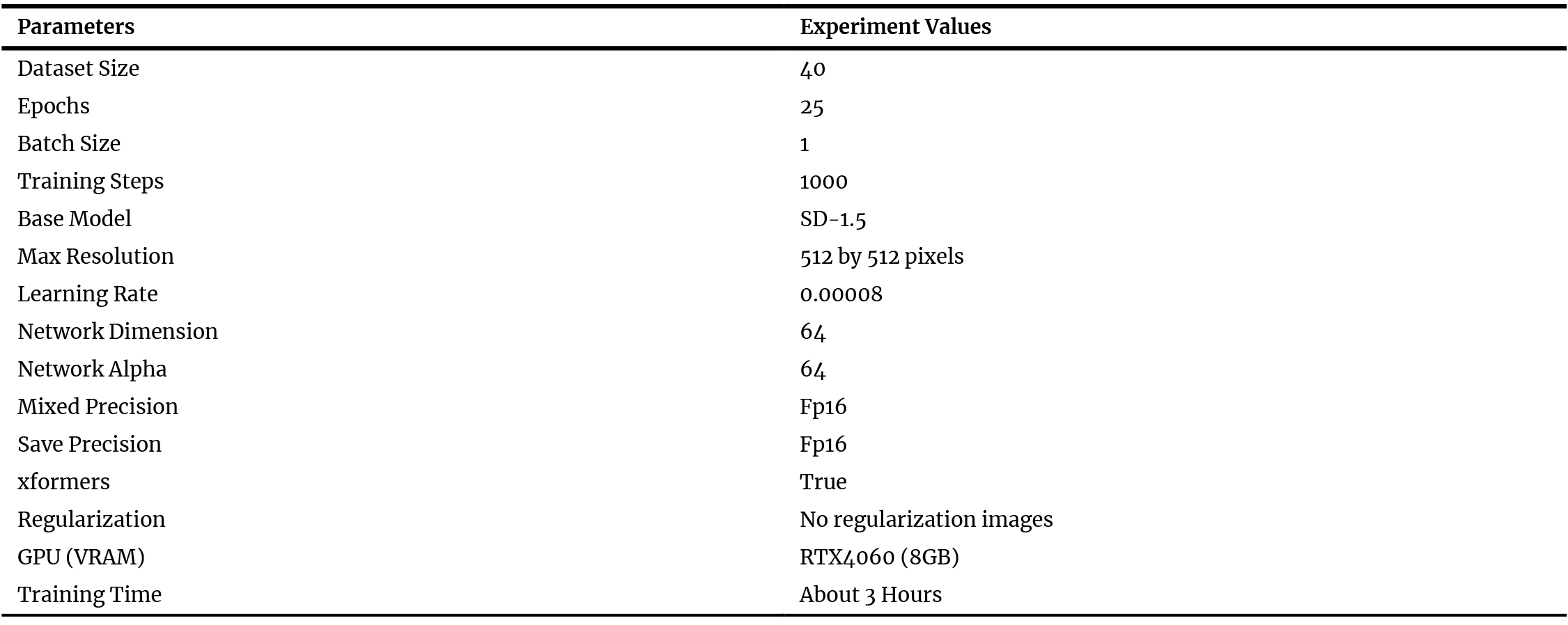 LoRA fine-tuning parameters, dataset settings, and computational specifications adopted in the Kohya_SS GUI.