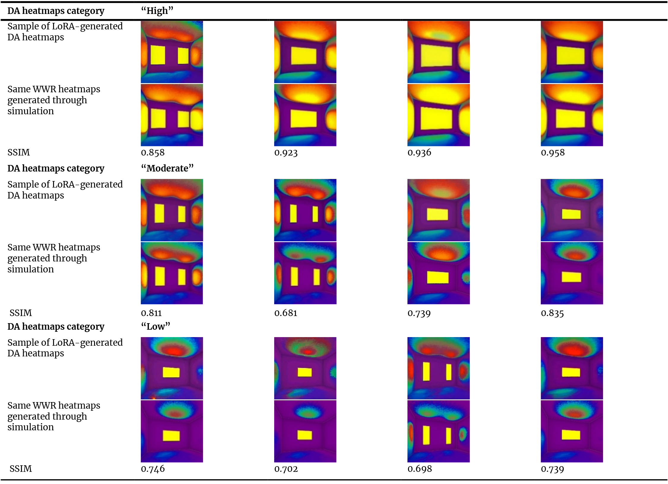 SSIM measurement test applied to samples of heatmaps generated using trained LoRA and their corresponding heatmaps generated through simulation.
