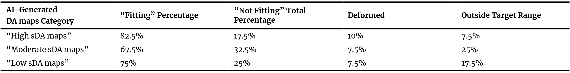 Fitting rates of the 40 generated samples per inserted prompt keyword (High, Moderate and Low), showing Fitting and Not Fitting maps percentage to the target sDA range.