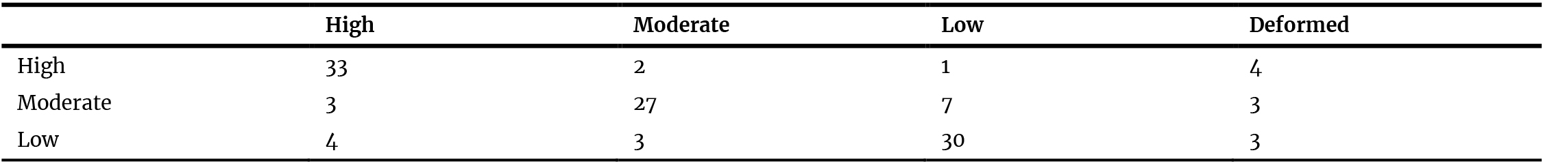 Confusion matrix of the non-fitting LoRA-generated outputs for the three prompt keywords: “High,” “Moderate,” and “Low.”.