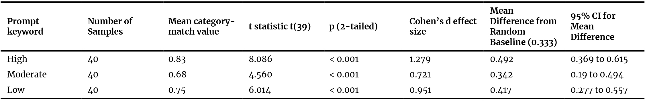 Comparison of the statistical results for each prompt keyword with the random baseline percentage (33.3%).