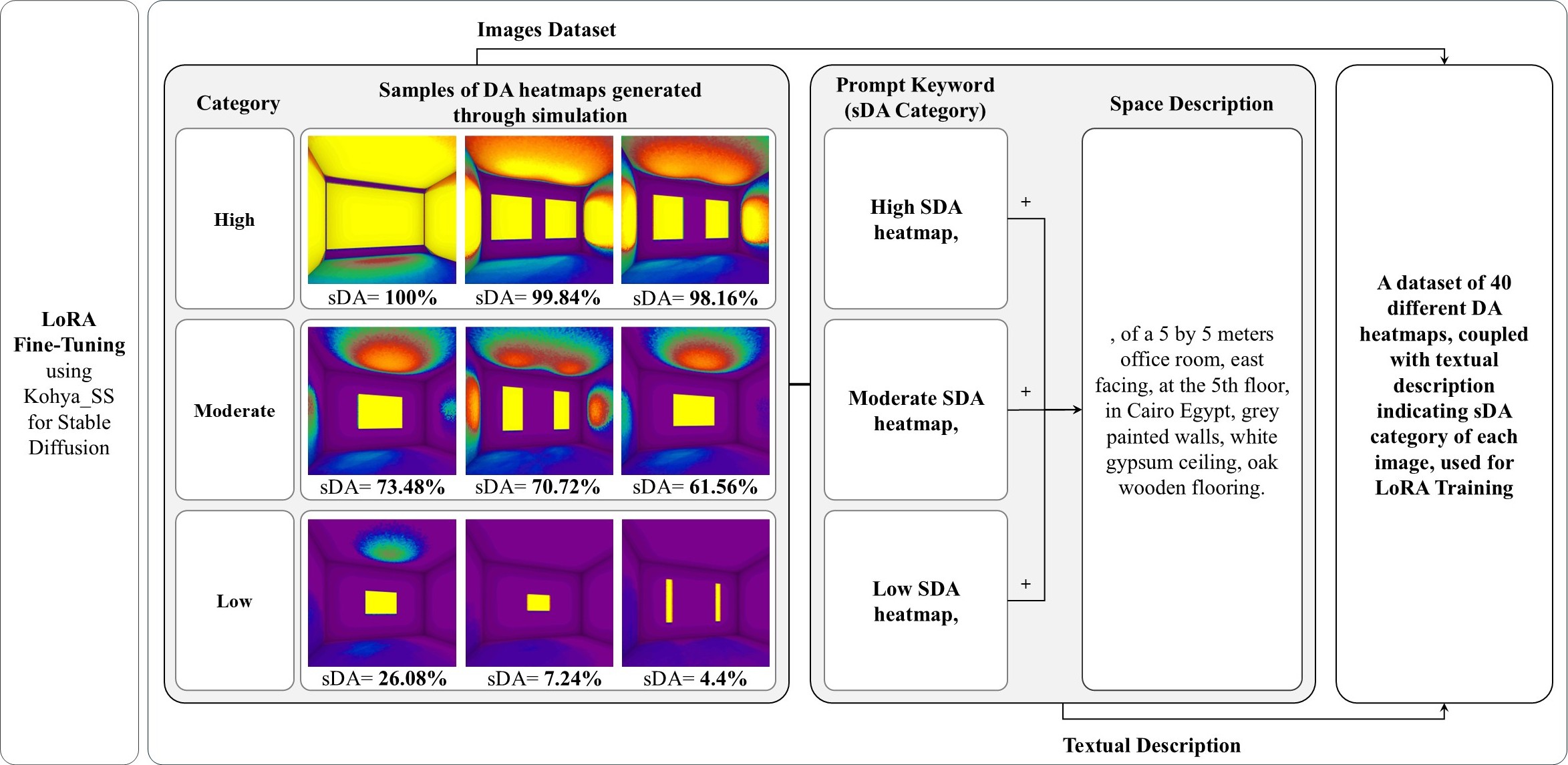Diagram illustrating detailed steps of the LoRA fine-tuning through the presented samples.