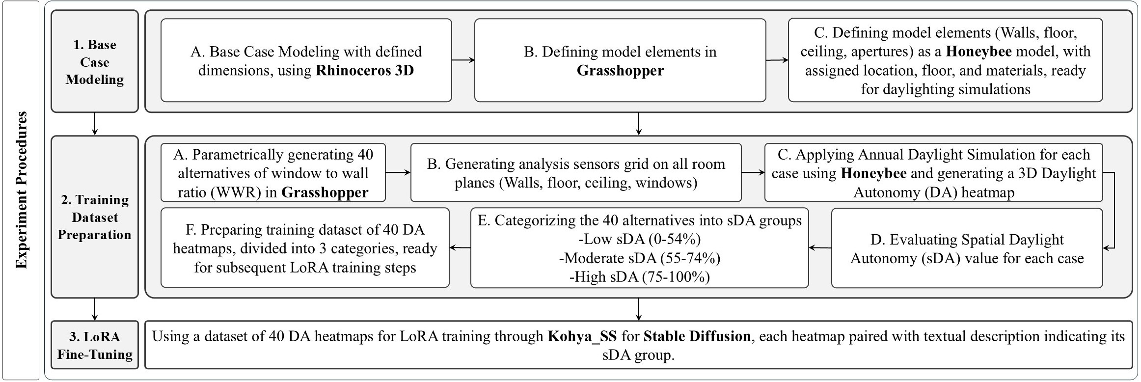 Workflow diagram of the experimental study, including base case modeling, training dataset preparation and LoRA fine-tuning.