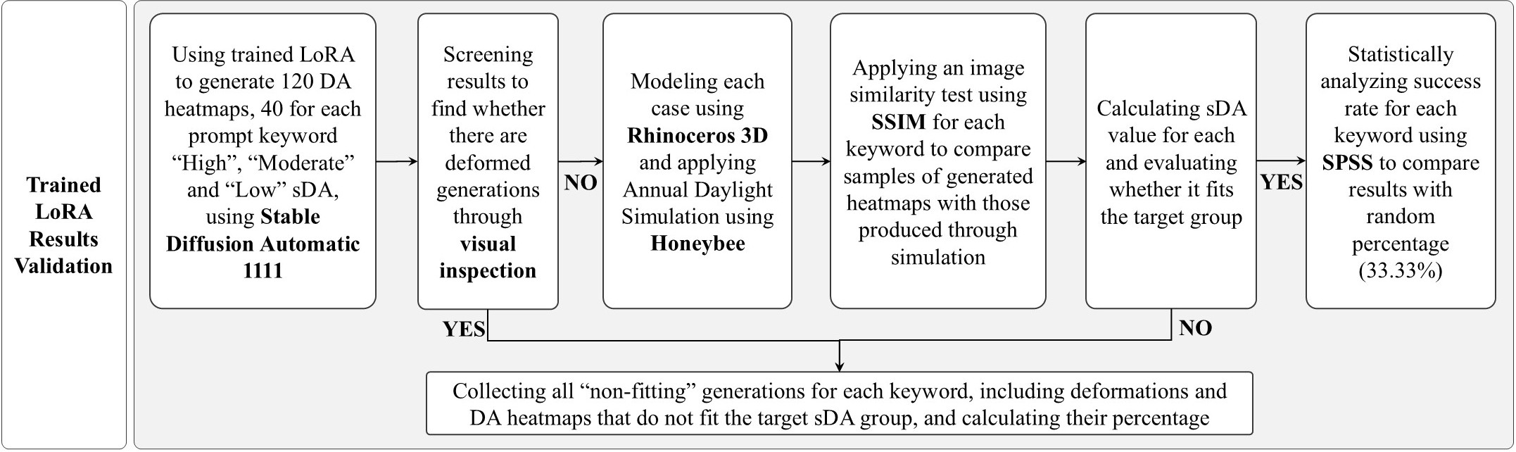 Diagram illustrating detailed steps of the trained LoRA results validation.
