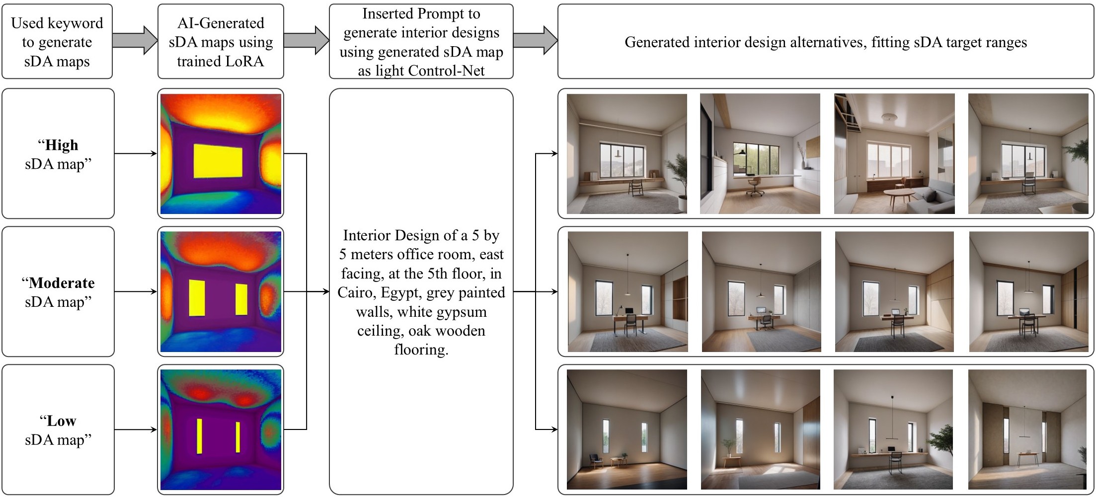 Diagram illustrating proposed GenAI-driven interior design workflow, adapted to daylighting performance.