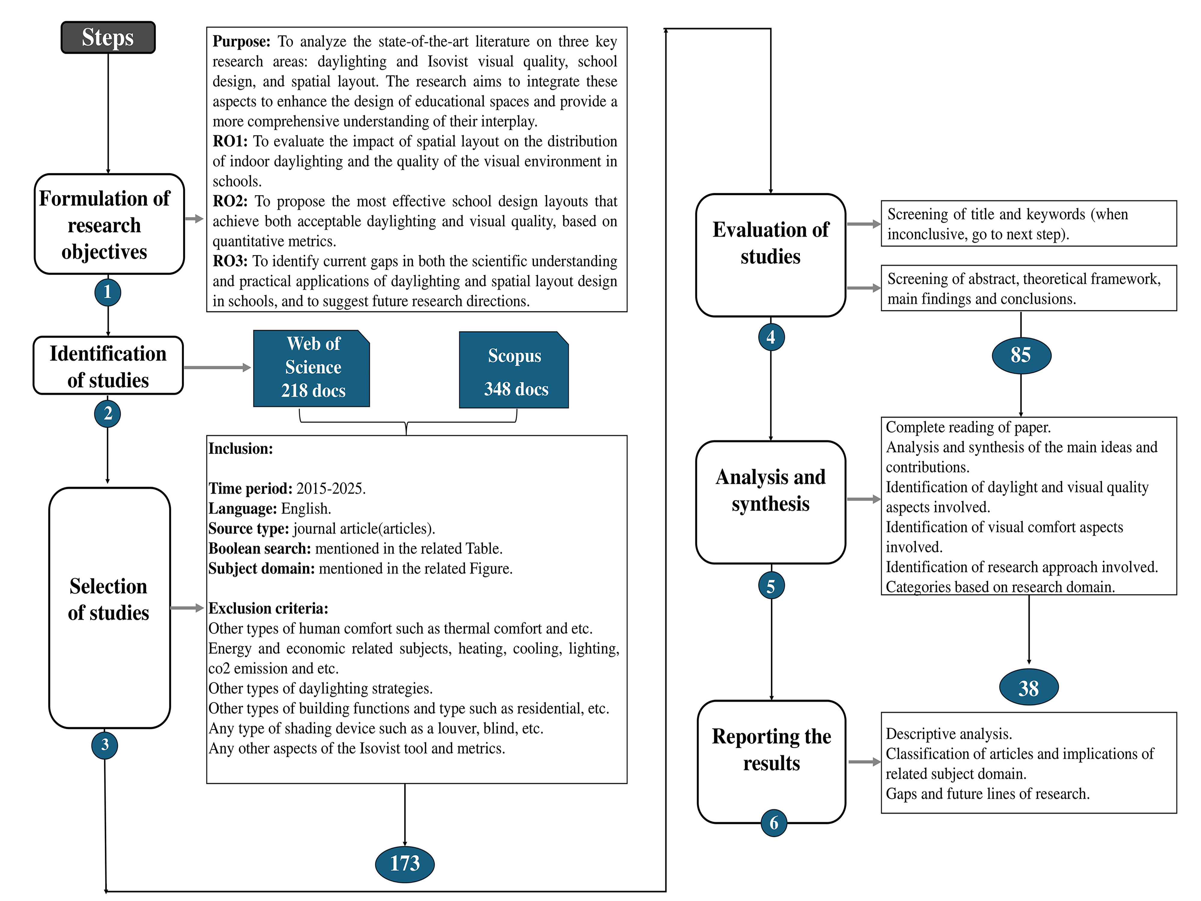 Overview of the Review Process for Selected Studies (PRISMA chart).