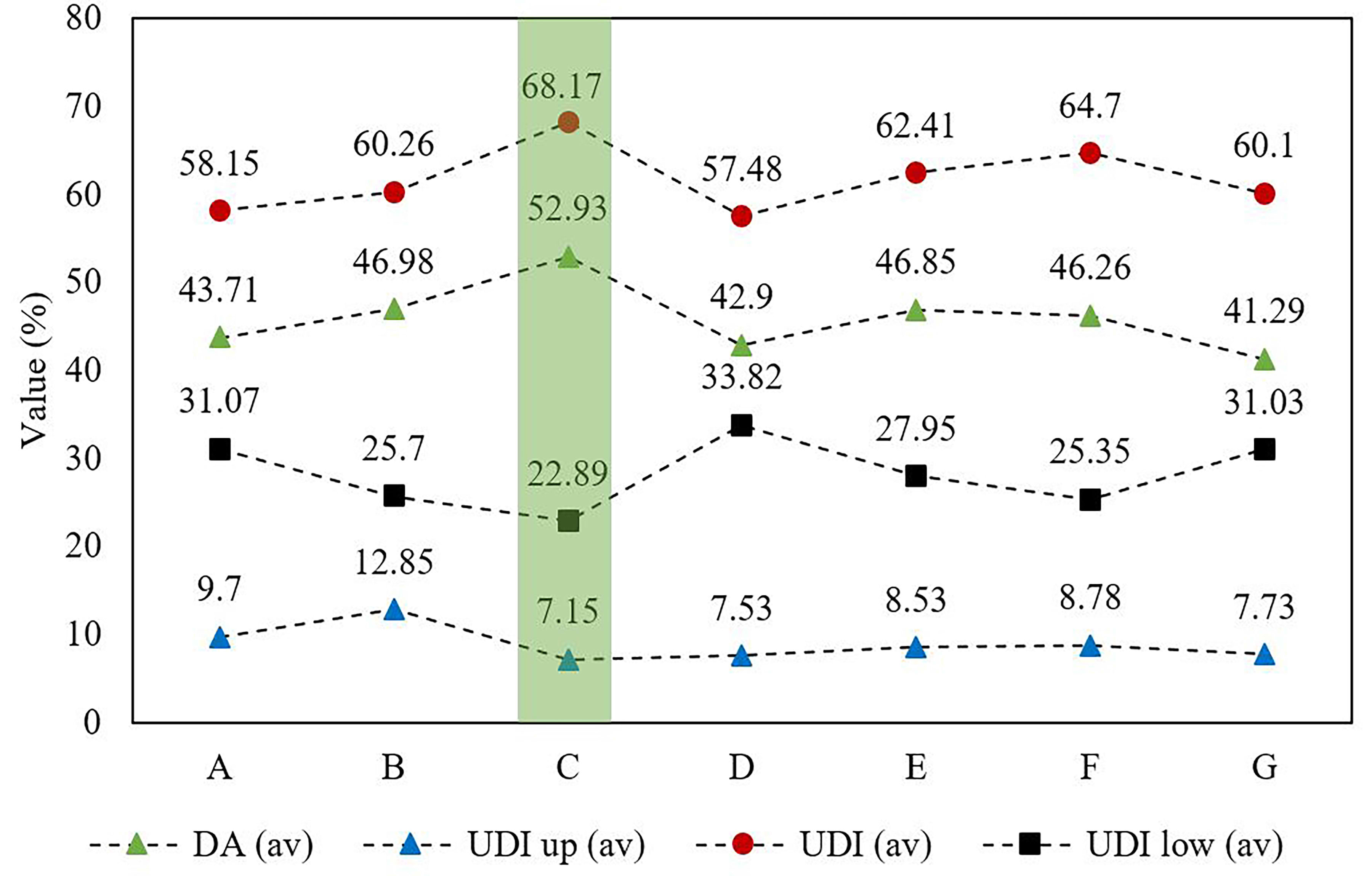 The average value of annual daylight metrics across seven school plan layouts.