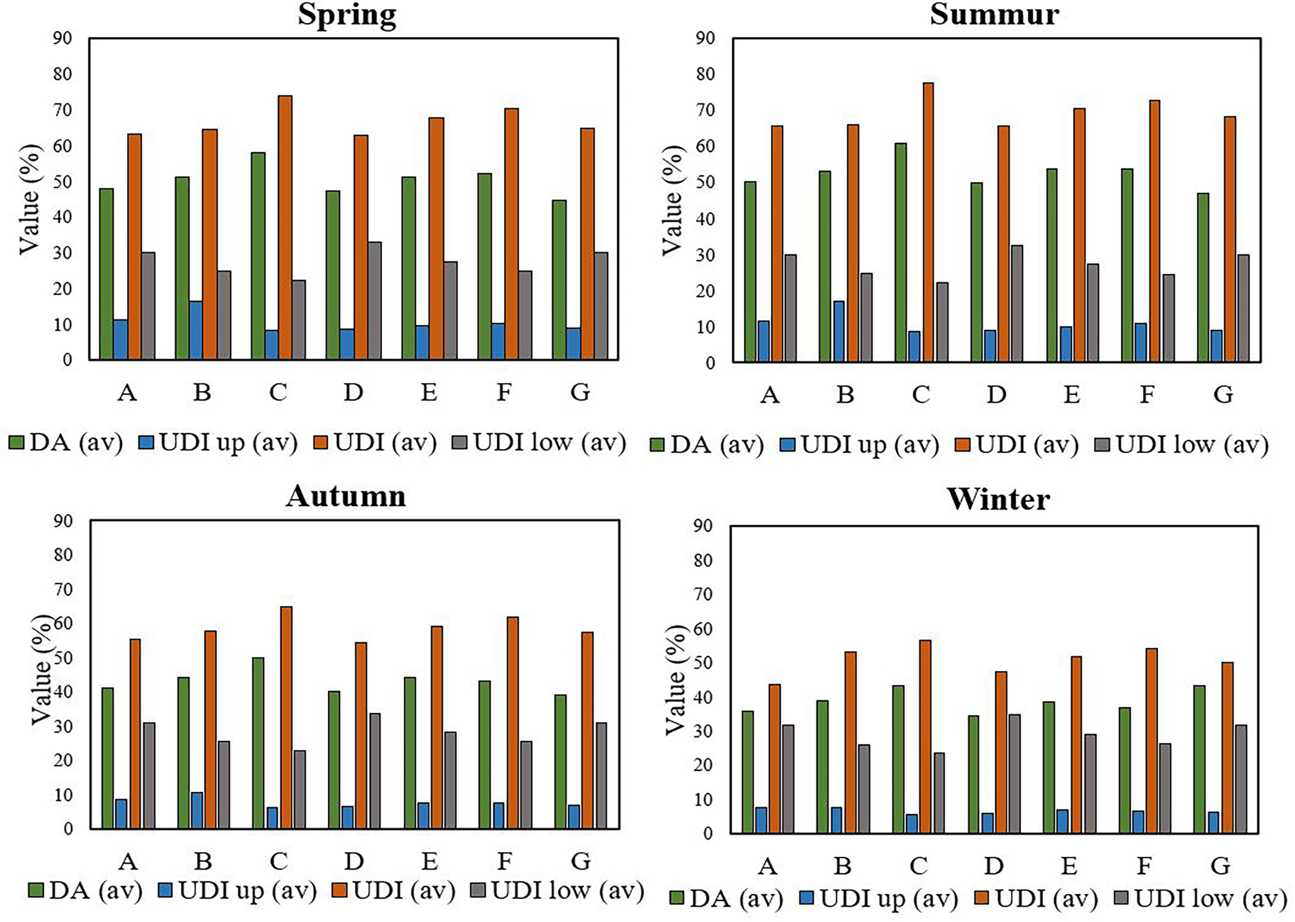 Seasonal average daylight metrics for each school plan layouts.