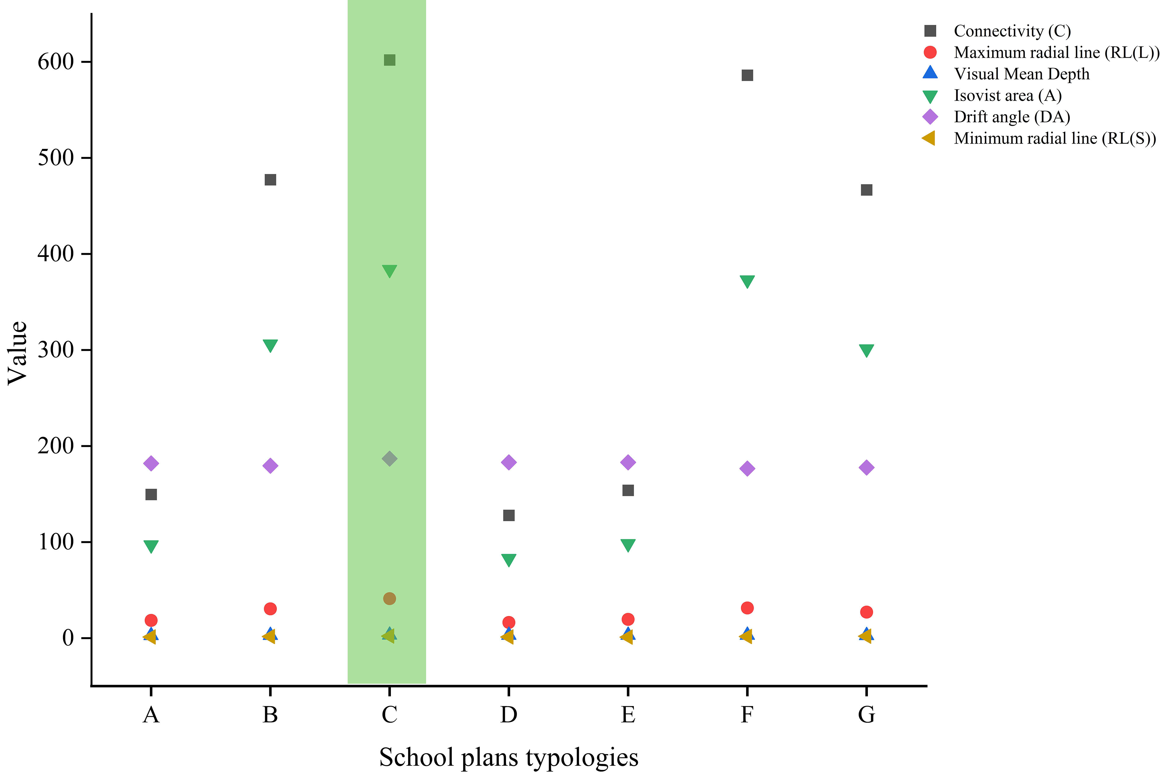 The visual quality metrics values for seven different school plan syntax.